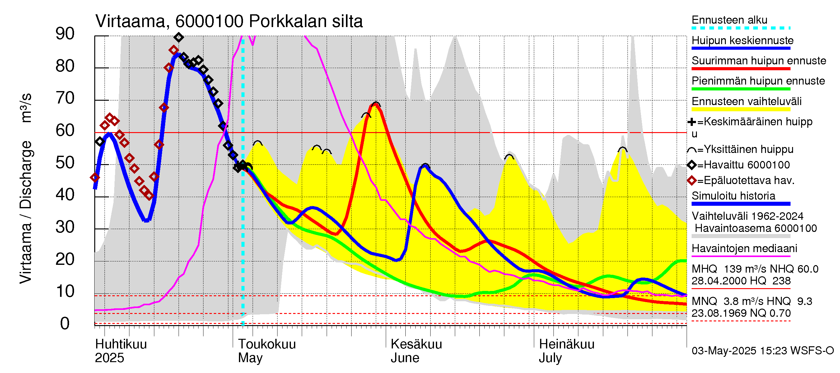 Kiiminkijoen vesistöalue - Porkkalan silta: Virtaama / juoksutus - huippujen keski- ja ääriennusteet