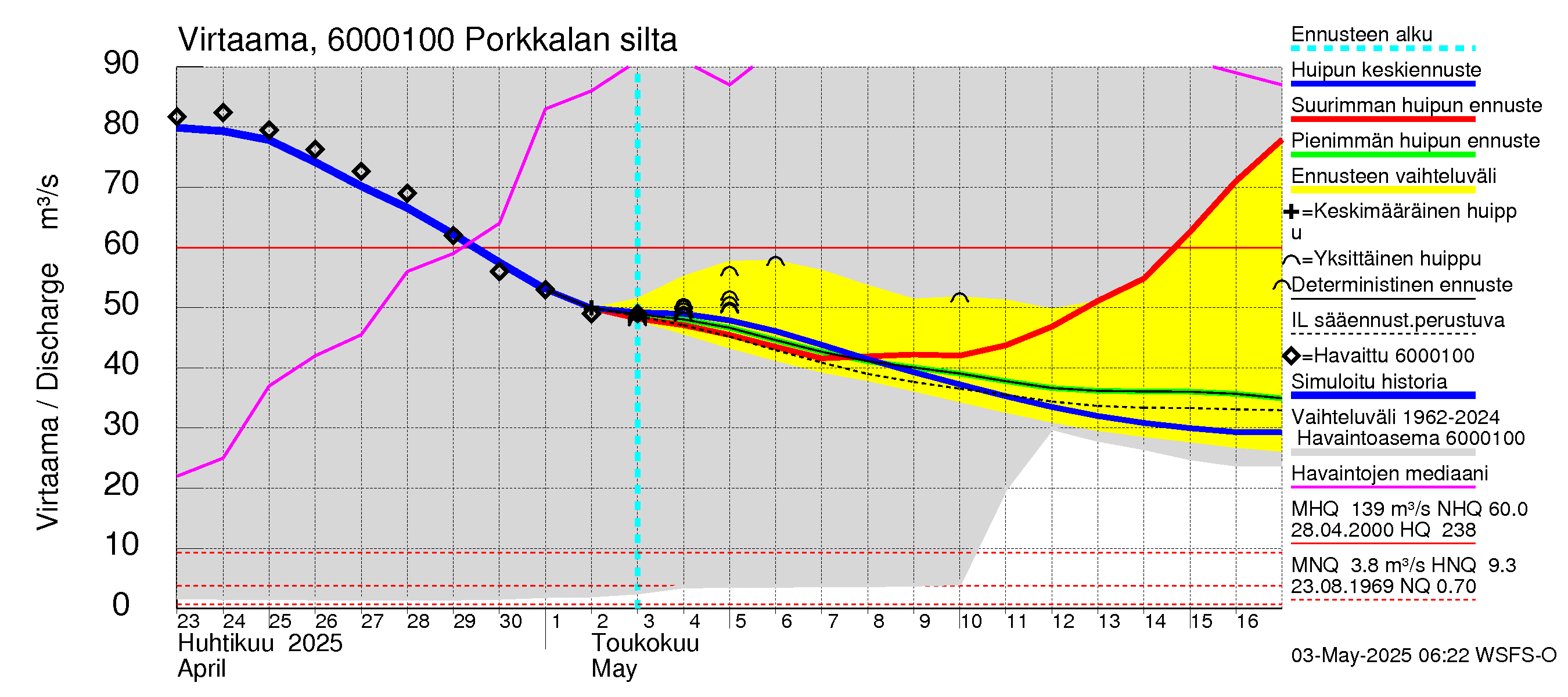 Kiiminkijoen vesistöalue - Porkkalan silta: Virtaama / juoksutus - huippujen keski- ja ääriennusteet