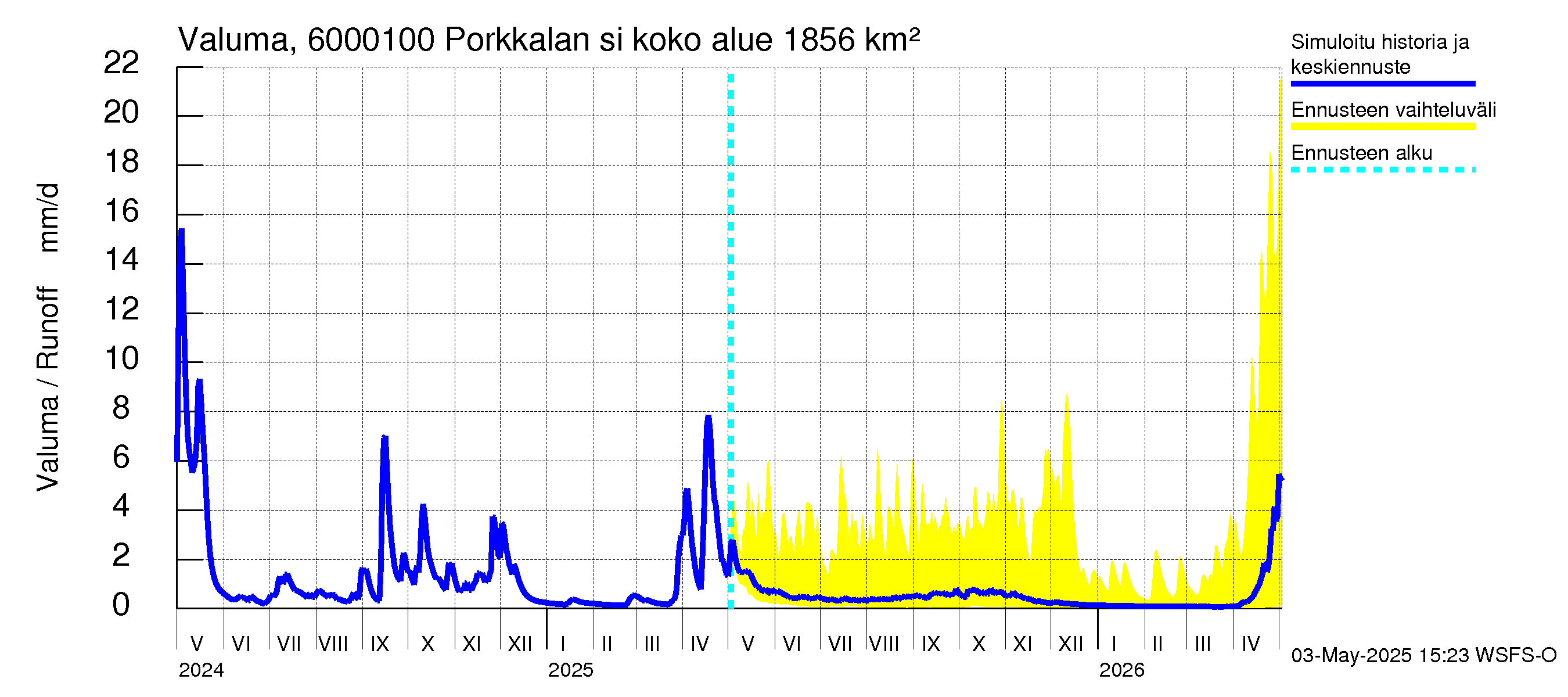 Kiiminkijoen vesistöalue - Porkkalan silta: Valuma
