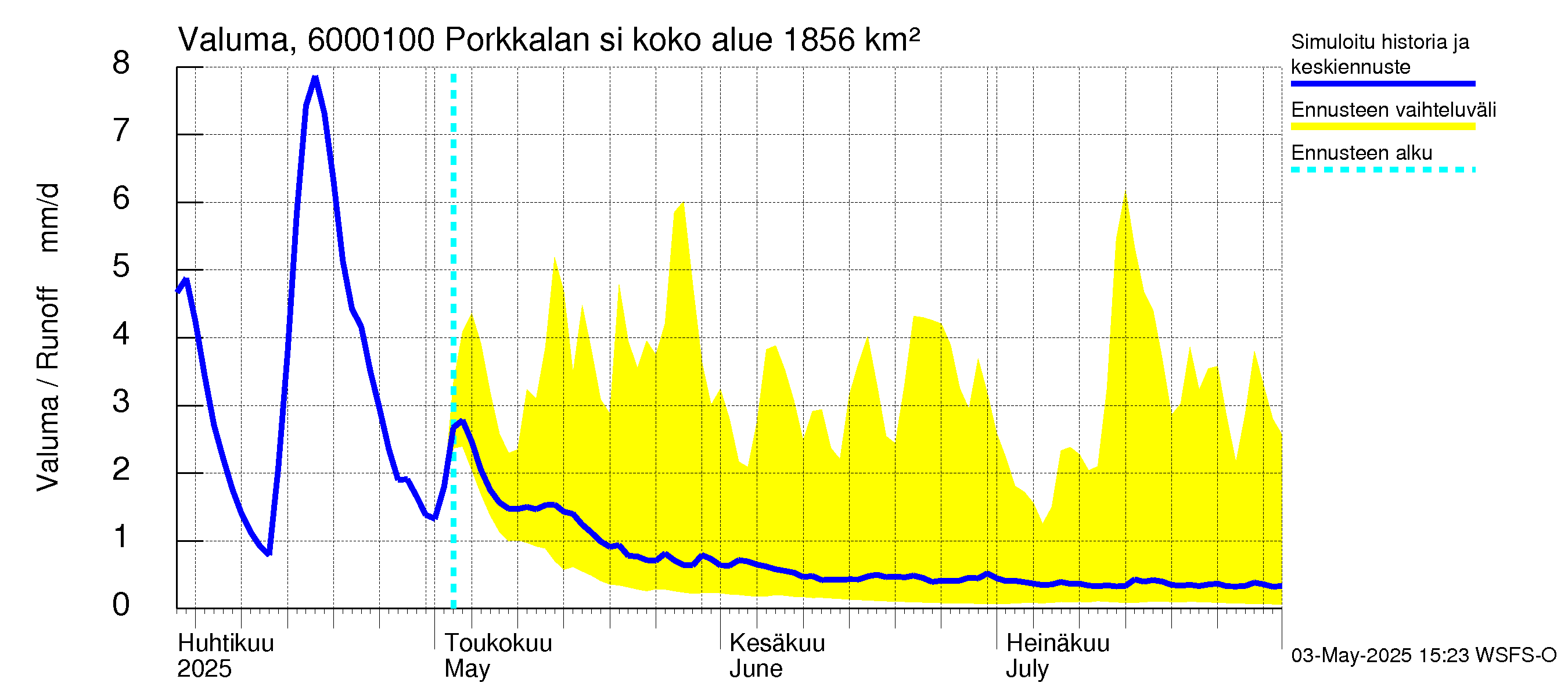 Kiiminkijoen vesistöalue - Porkkalan silta: Valuma