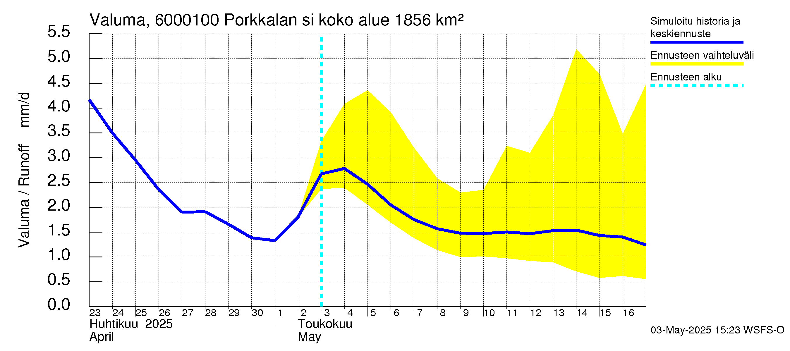 Kiiminkijoen vesistöalue - Porkkalan silta: Valuma