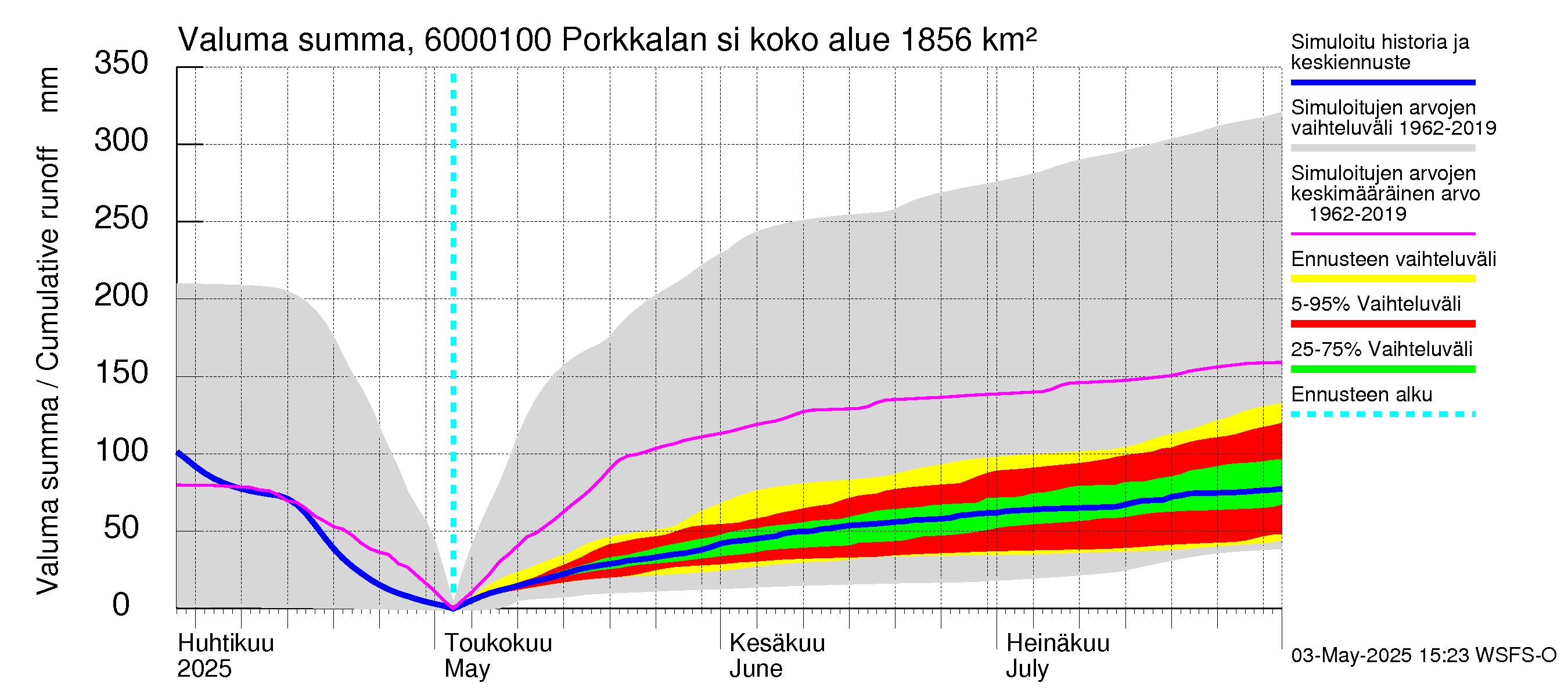Kiiminkijoen vesistöalue - Porkkalan silta: Valuma - summa