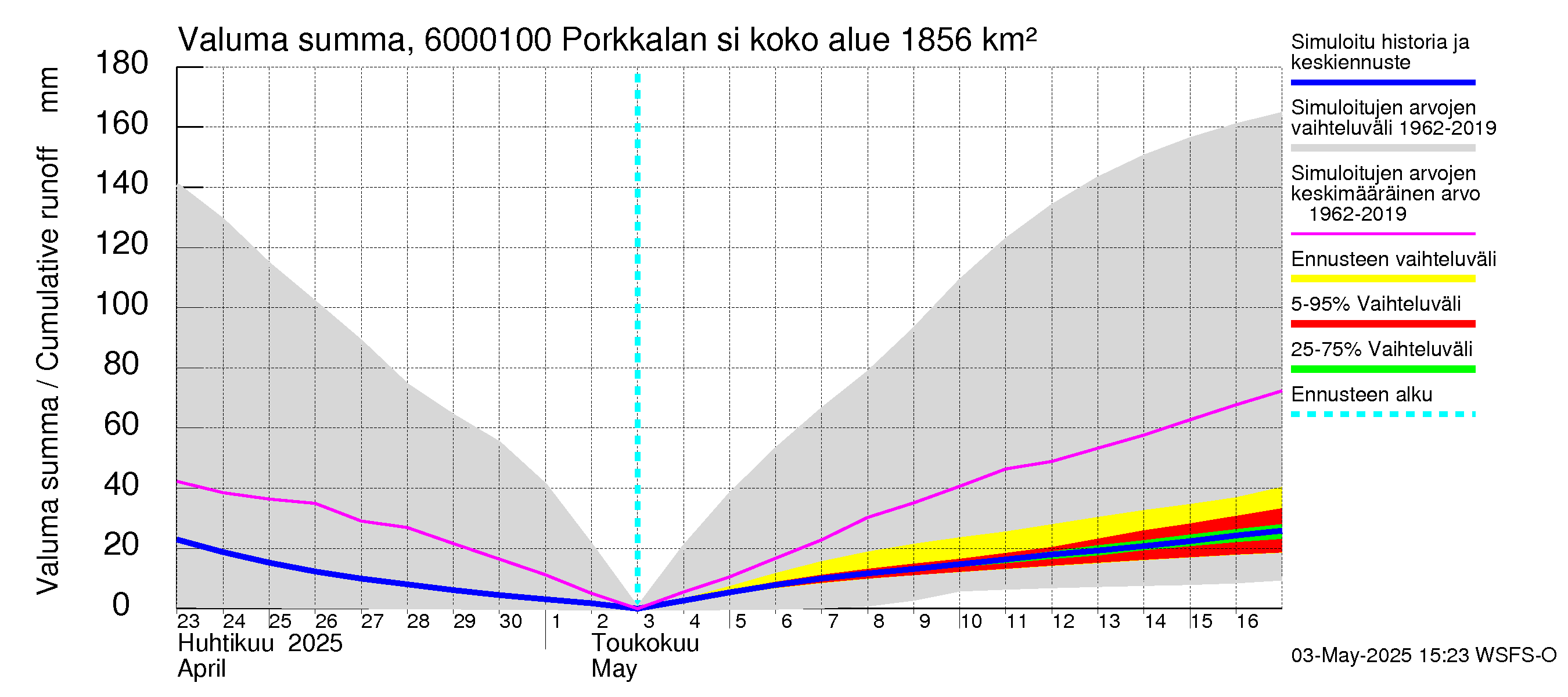 Kiiminkijoen vesistöalue - Porkkalan silta: Valuma - summa