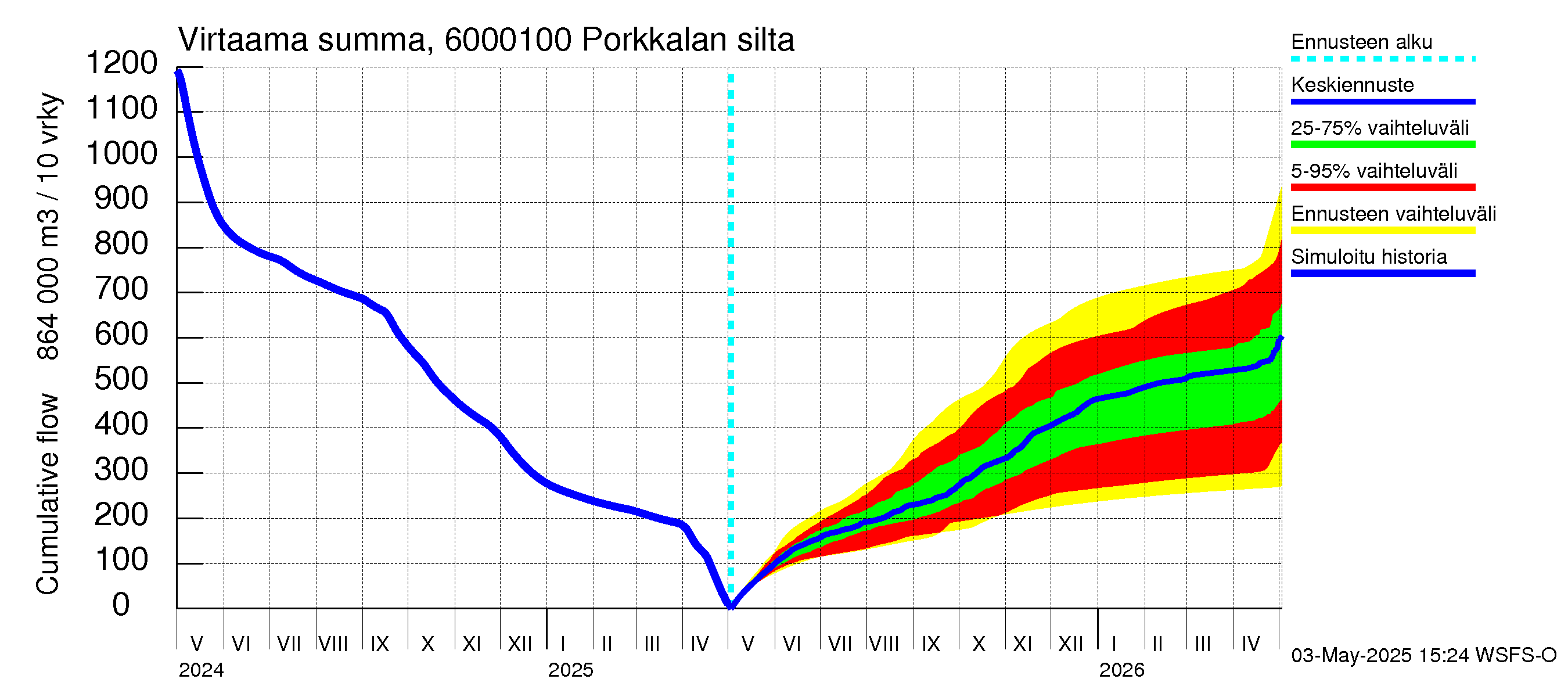Kiiminkijoen vesistöalue - Porkkalan silta: Virtaama / juoksutus - summa