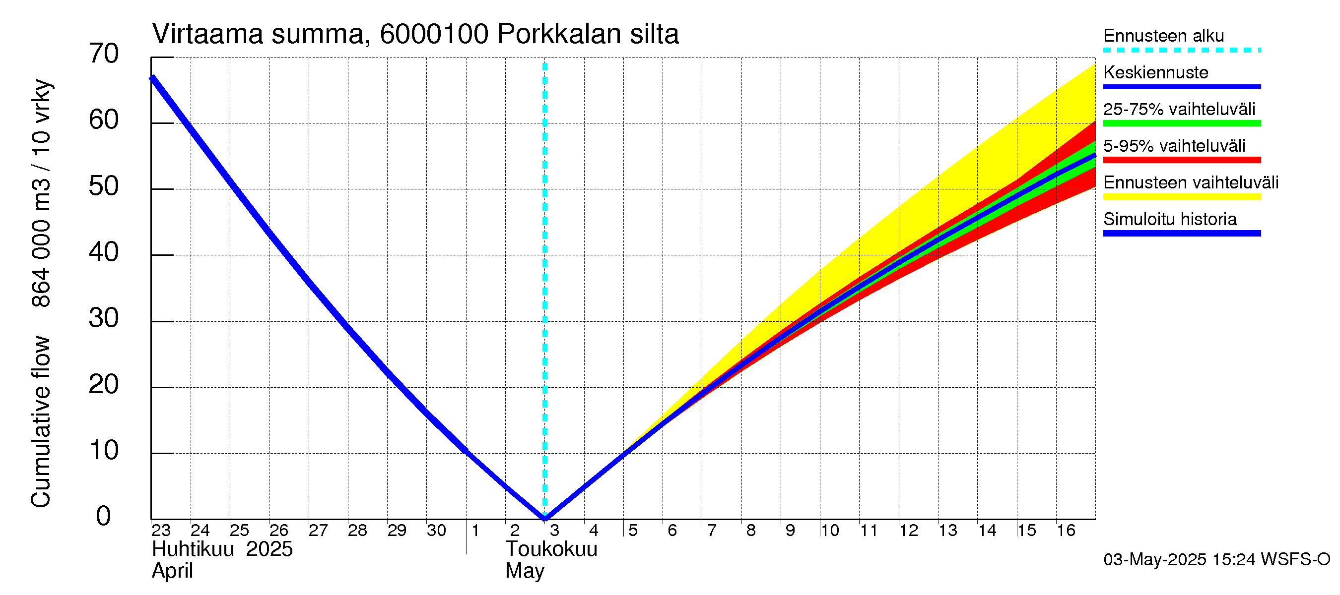 Kiiminkijoen vesistöalue - Porkkalan silta: Virtaama / juoksutus - summa