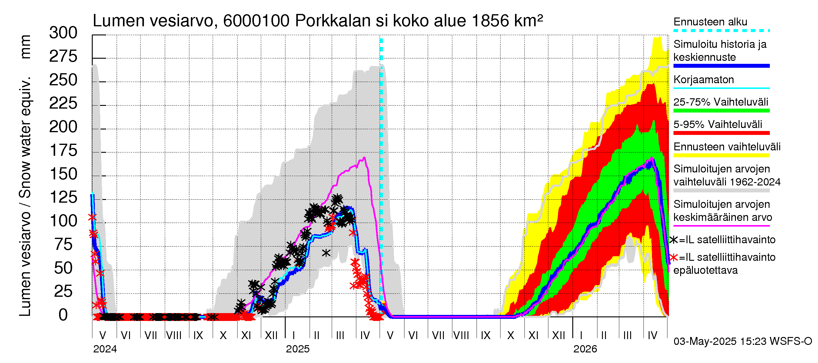 Kiiminkijoen vesistöalue - Porkkalan silta: Lumen vesiarvo