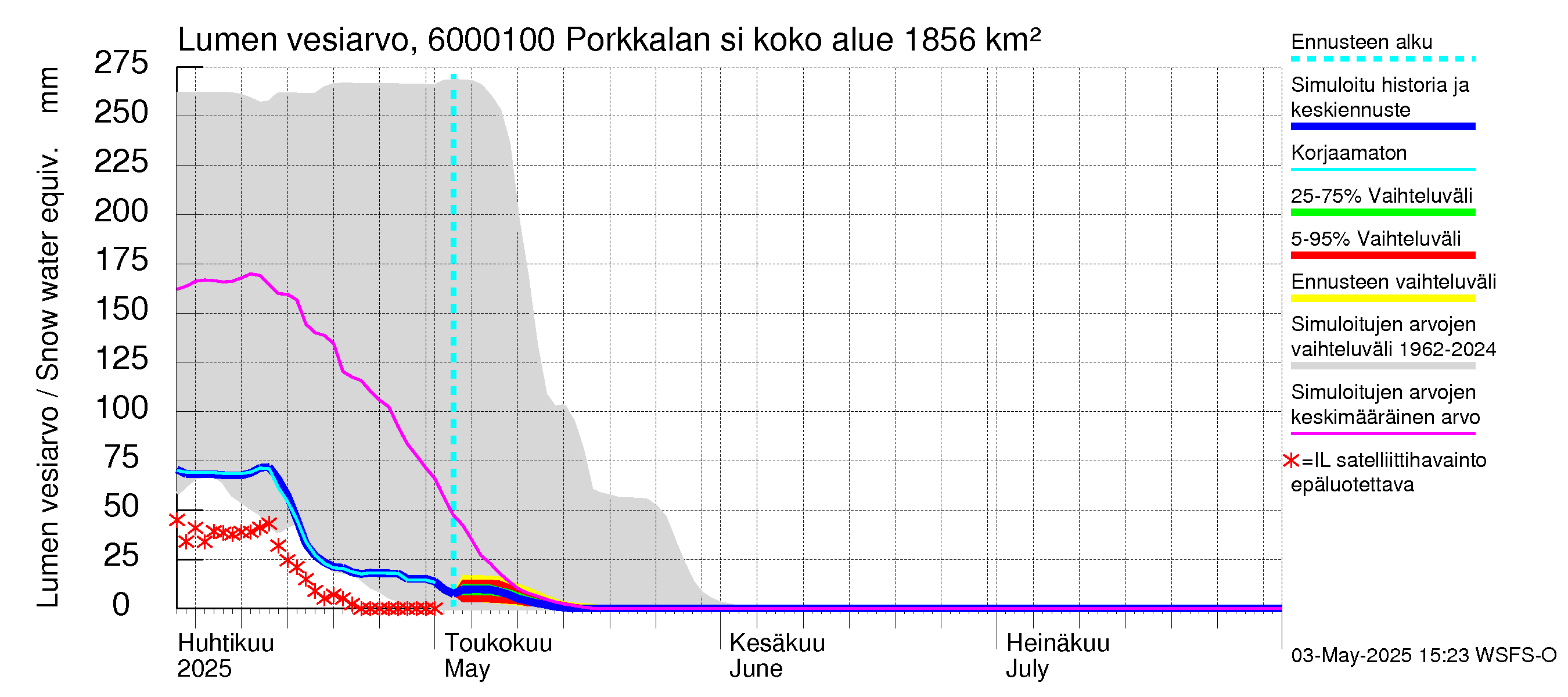 Kiiminkijoen vesistöalue - Porkkalan silta: Lumen vesiarvo