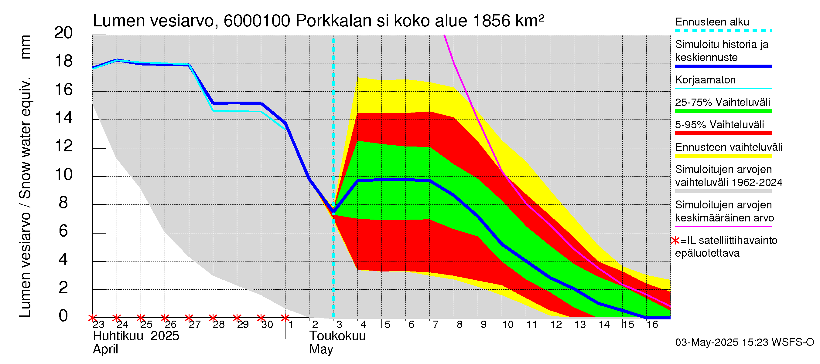 Kiiminkijoen vesistöalue - Porkkalan silta: Lumen vesiarvo