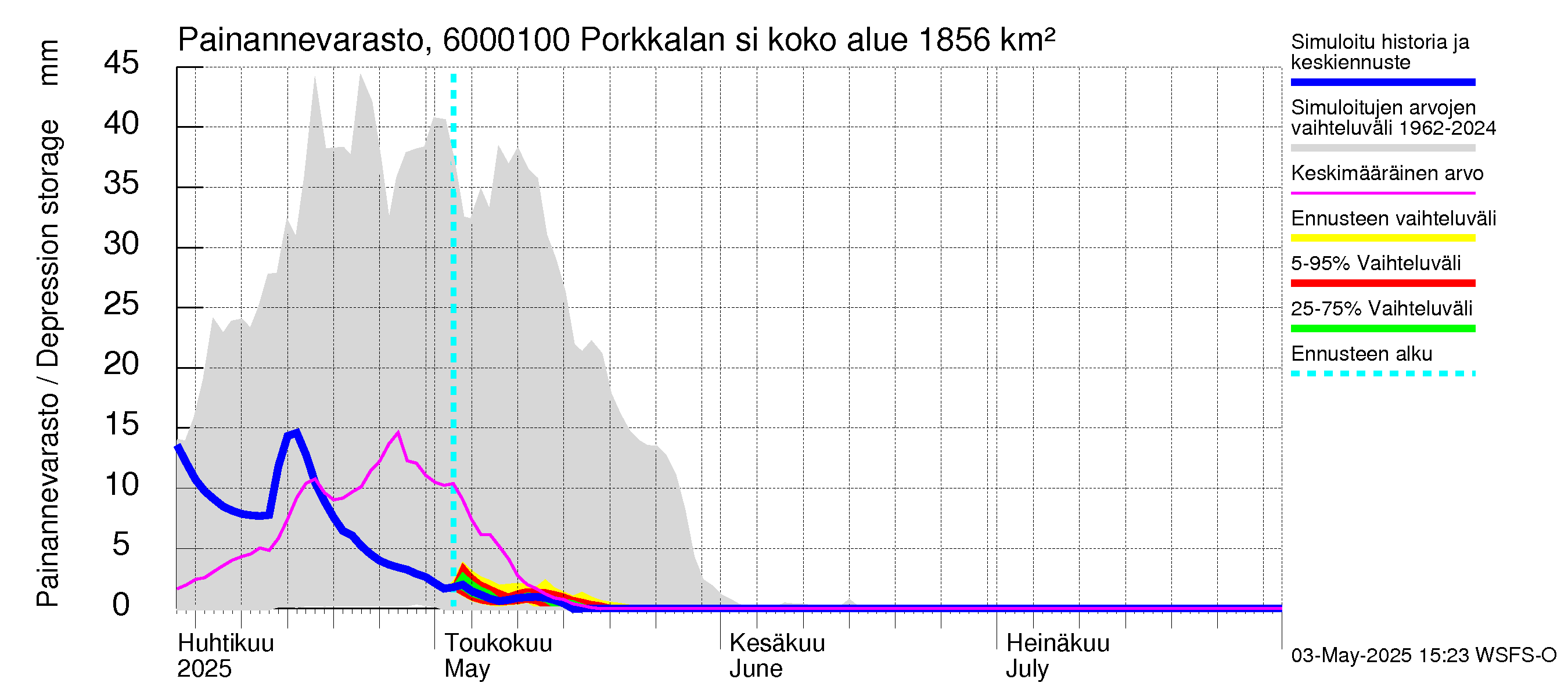 Kiiminkijoen vesistöalue - Porkkalan silta: Painannevarasto