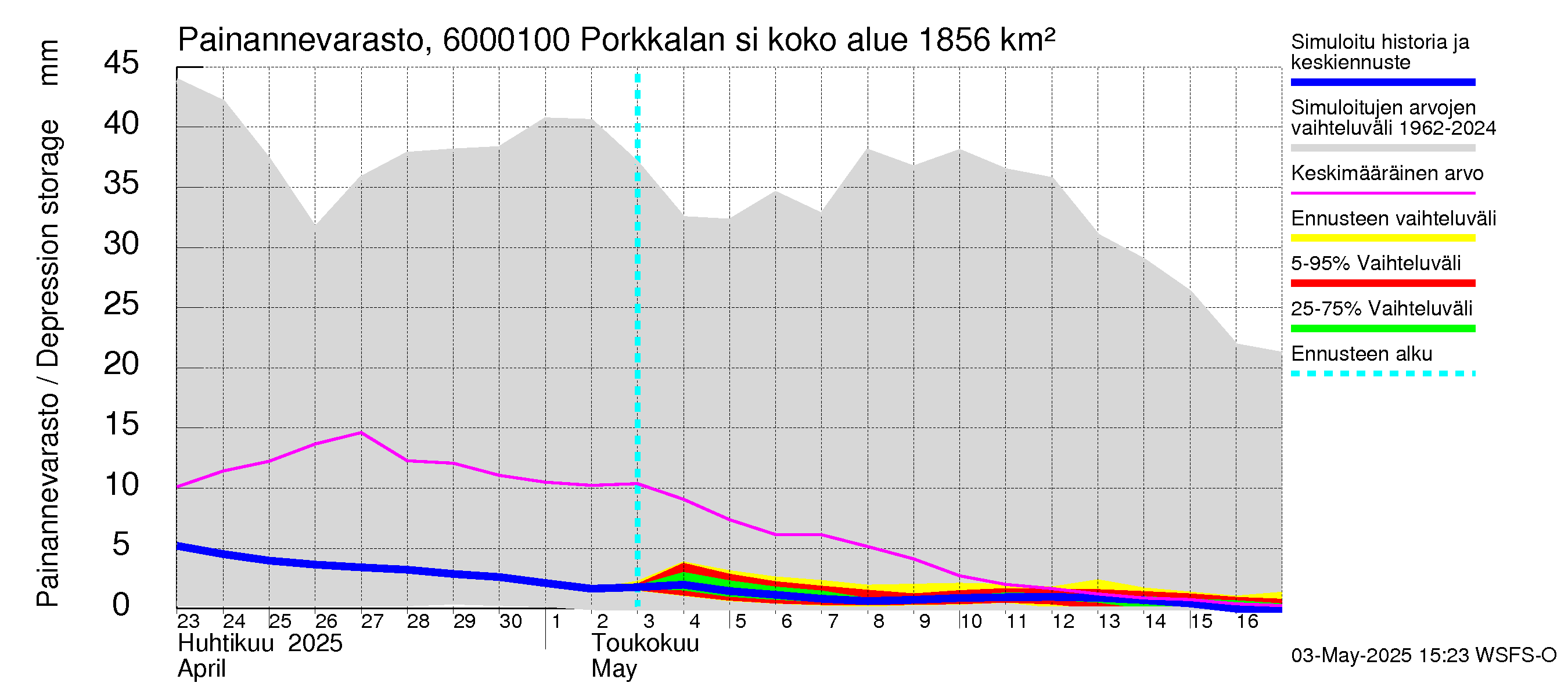 Kiiminkijoen vesistöalue - Porkkalan silta: Painannevarasto