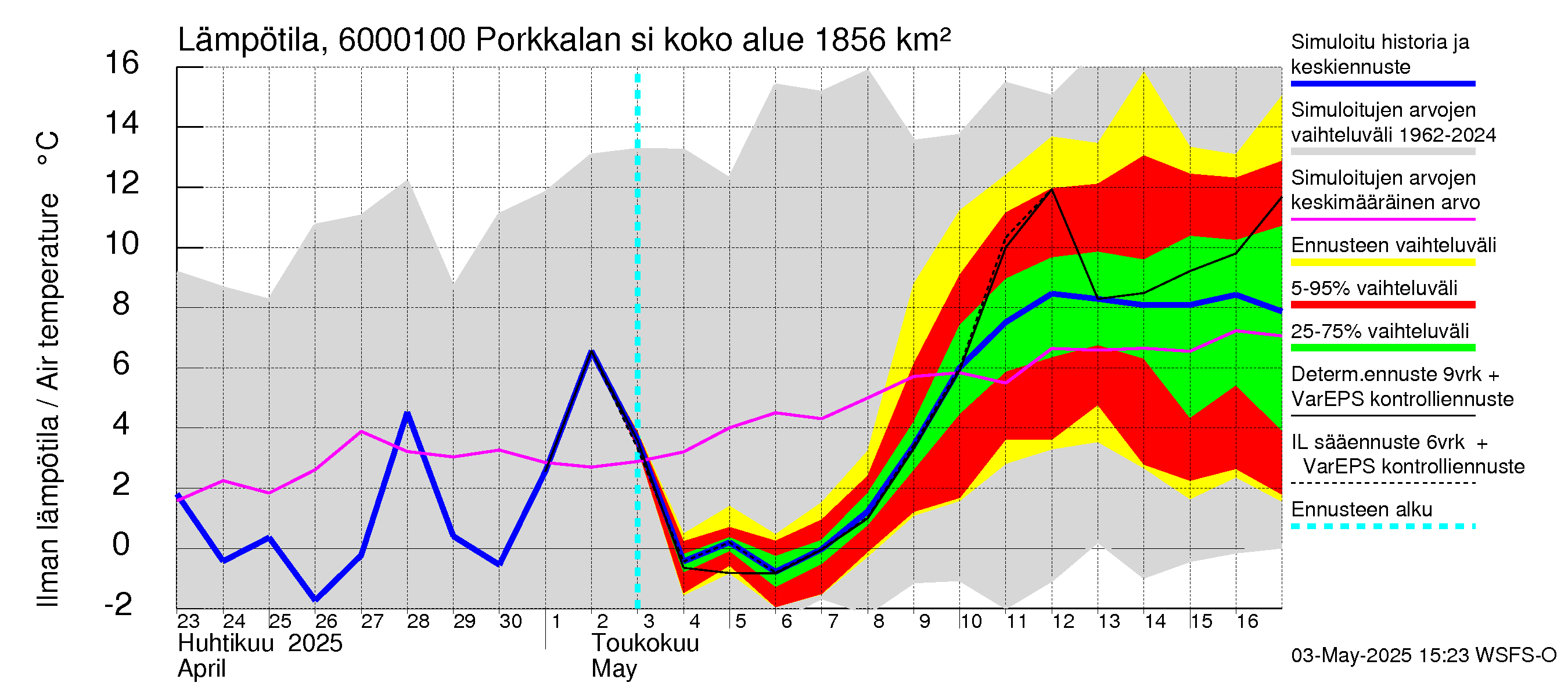 Kiiminkijoen vesistöalue - Porkkalan silta: Ilman lämpötila