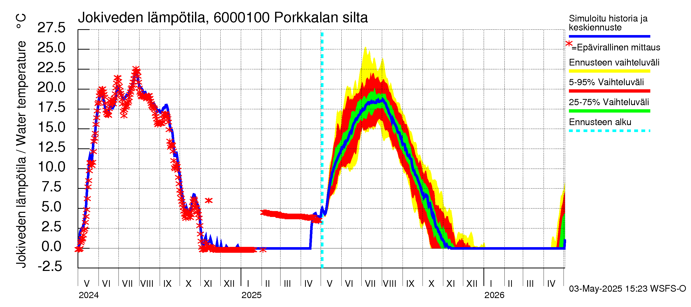 Kiiminkijoen vesistöalue - Porkkalan silta: Jokiveden lämpötila