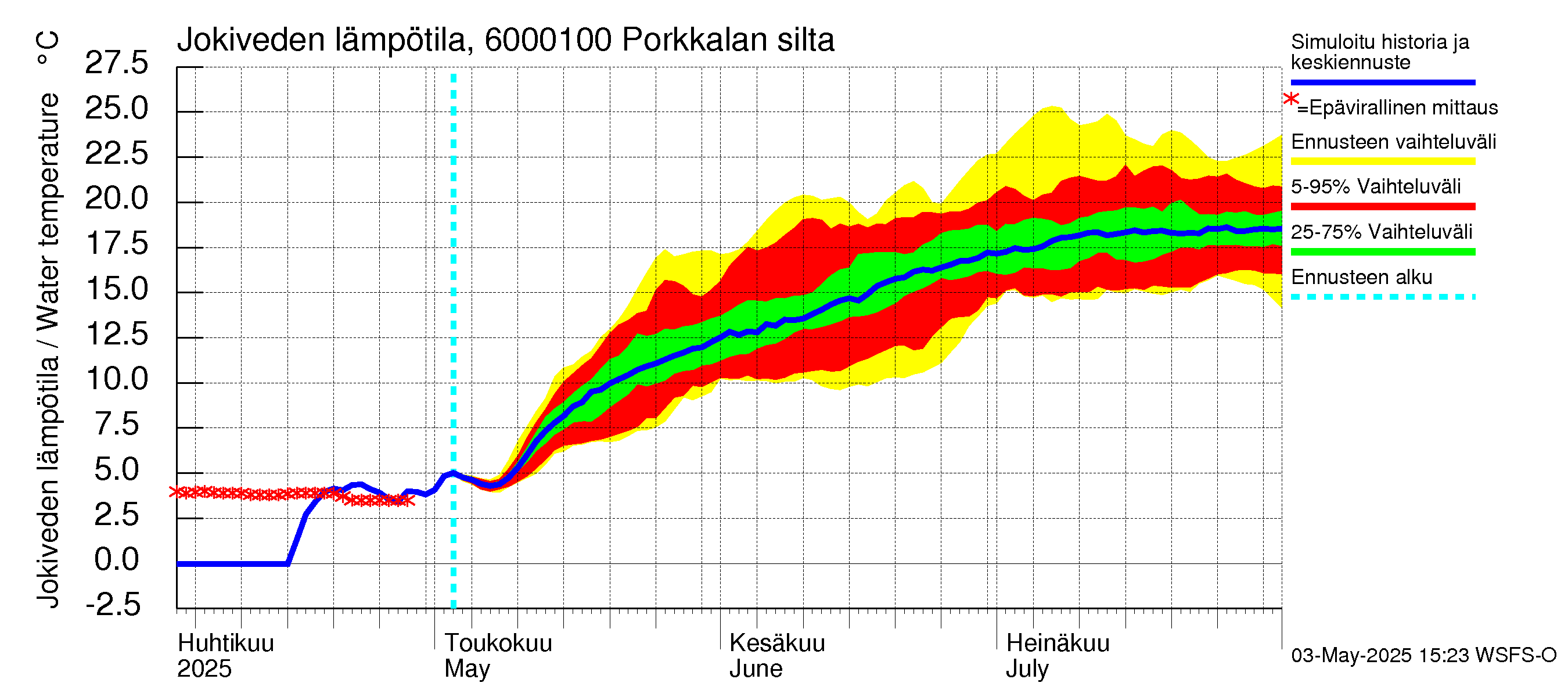 Kiiminkijoen vesistöalue - Porkkalan silta: Jokiveden lämpötila
