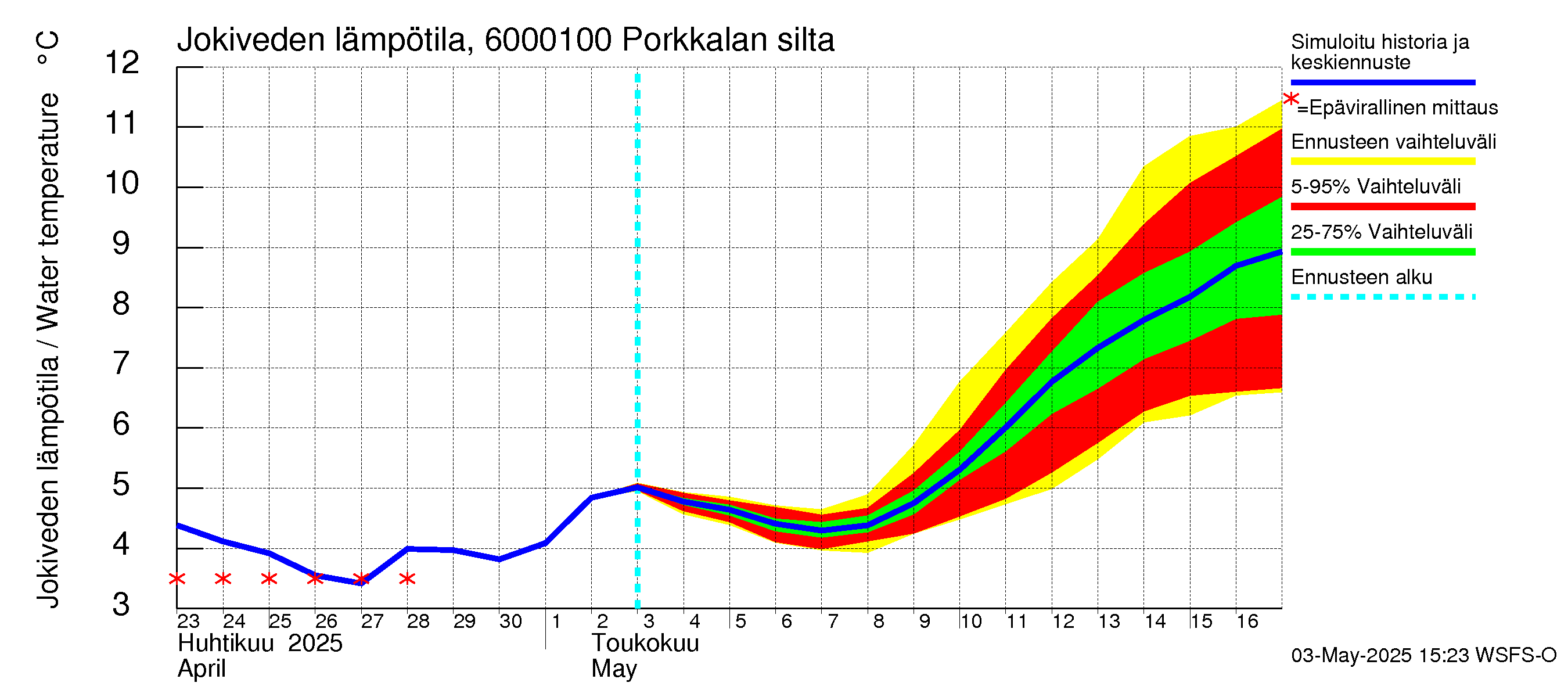 Kiiminkijoen vesistöalue - Porkkalan silta: Jokiveden lämpötila