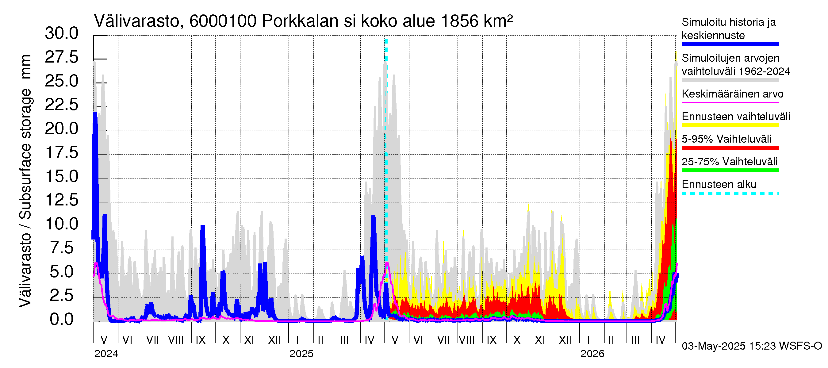 Kiiminkijoen vesistöalue - Porkkalan silta: Välivarasto
