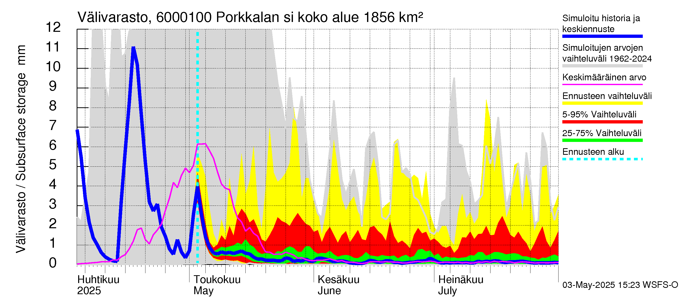 Kiiminkijoen vesistöalue - Porkkalan silta: Välivarasto