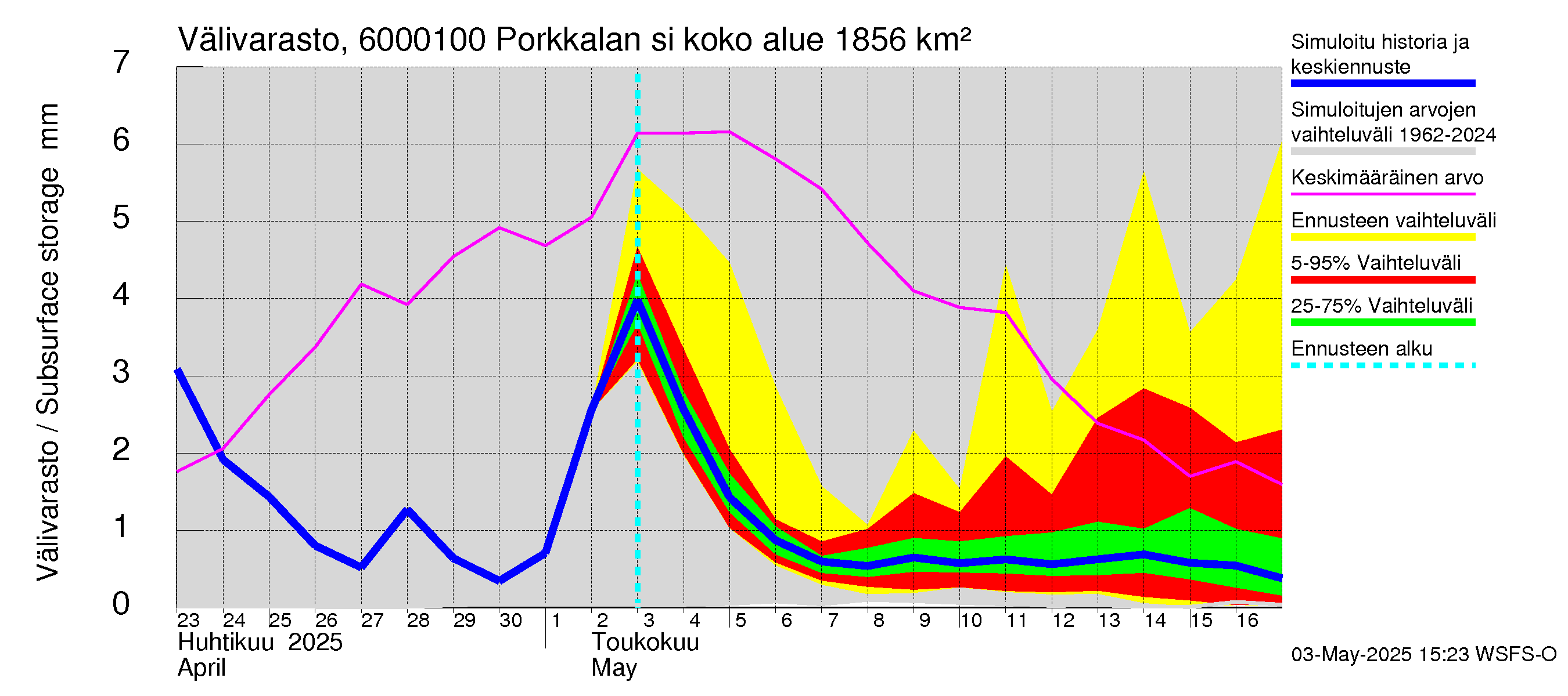 Kiiminkijoen vesistöalue - Porkkalan silta: Välivarasto