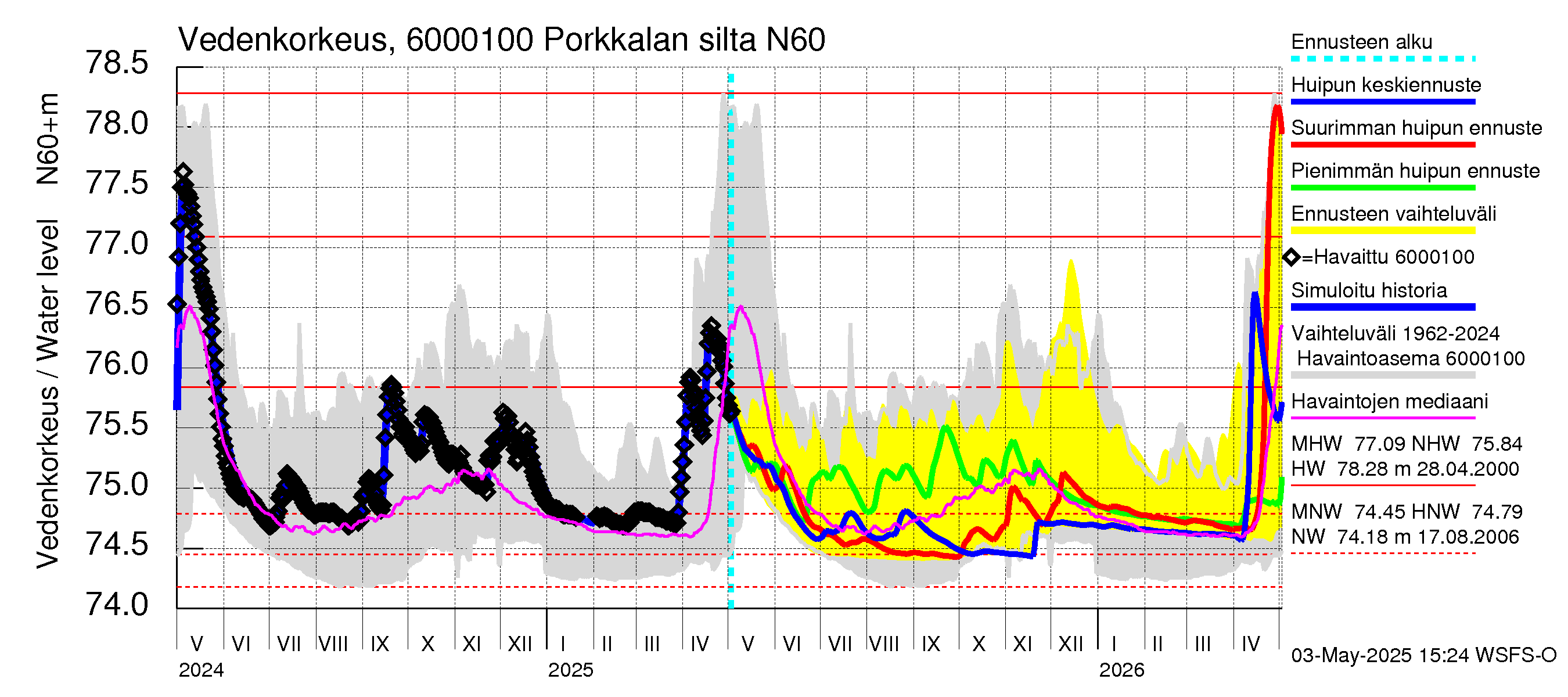 Kiiminkijoen vesistöalue - Porkkalan silta: Vedenkorkeus - huippujen keski- ja ääriennusteet
