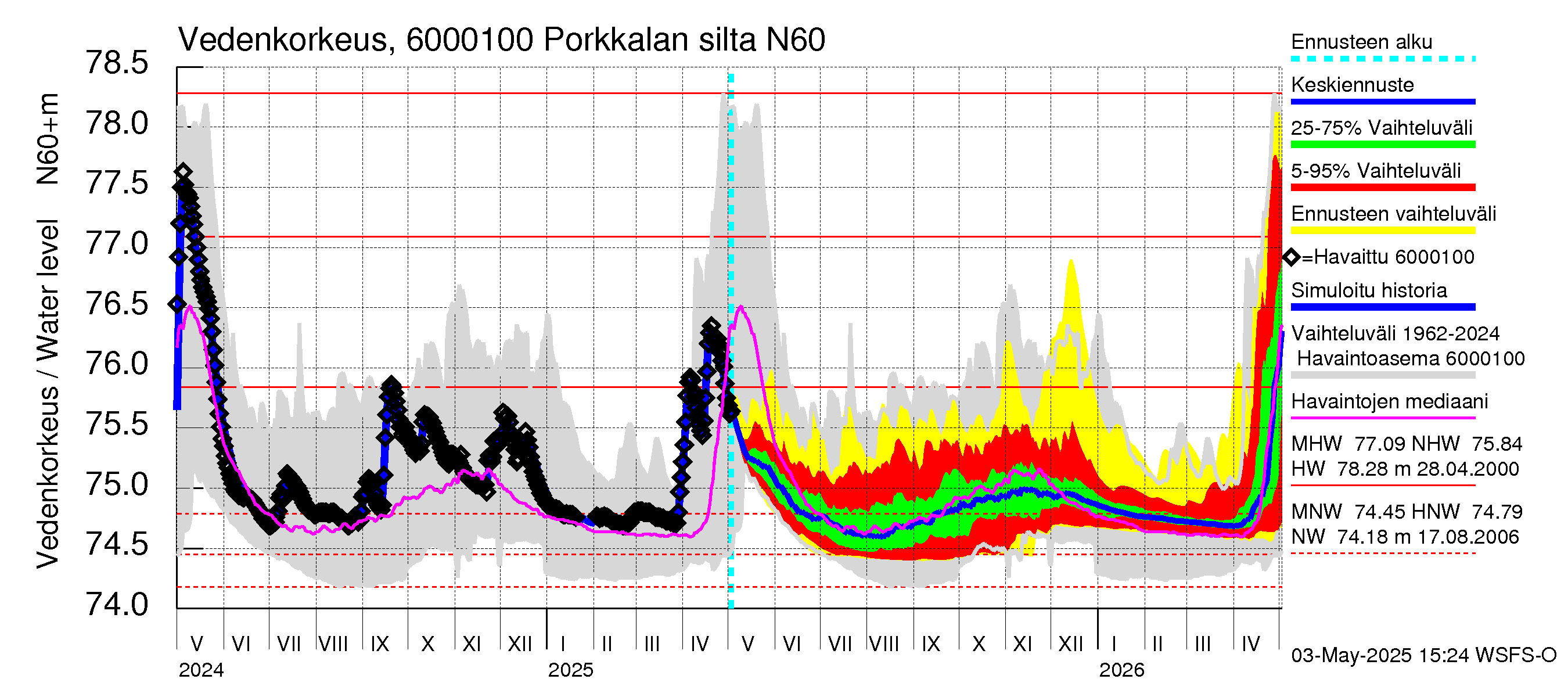Kiiminkijoen vesistöalue - Porkkalan silta: Vedenkorkeus - jakaumaennuste