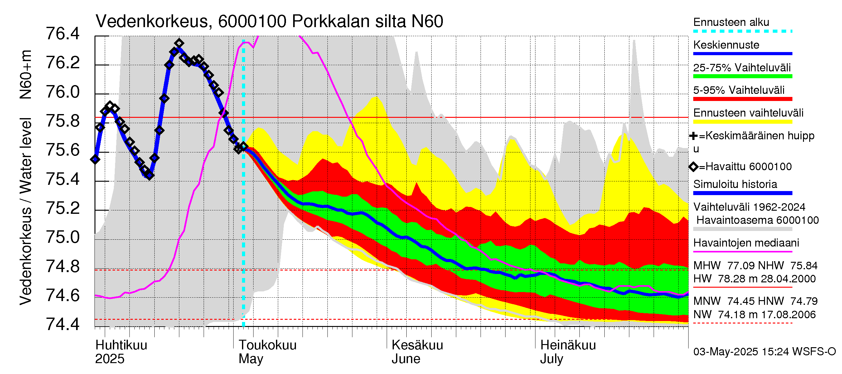 Kiiminkijoen vesistöalue - Porkkalan silta: Vedenkorkeus - jakaumaennuste
