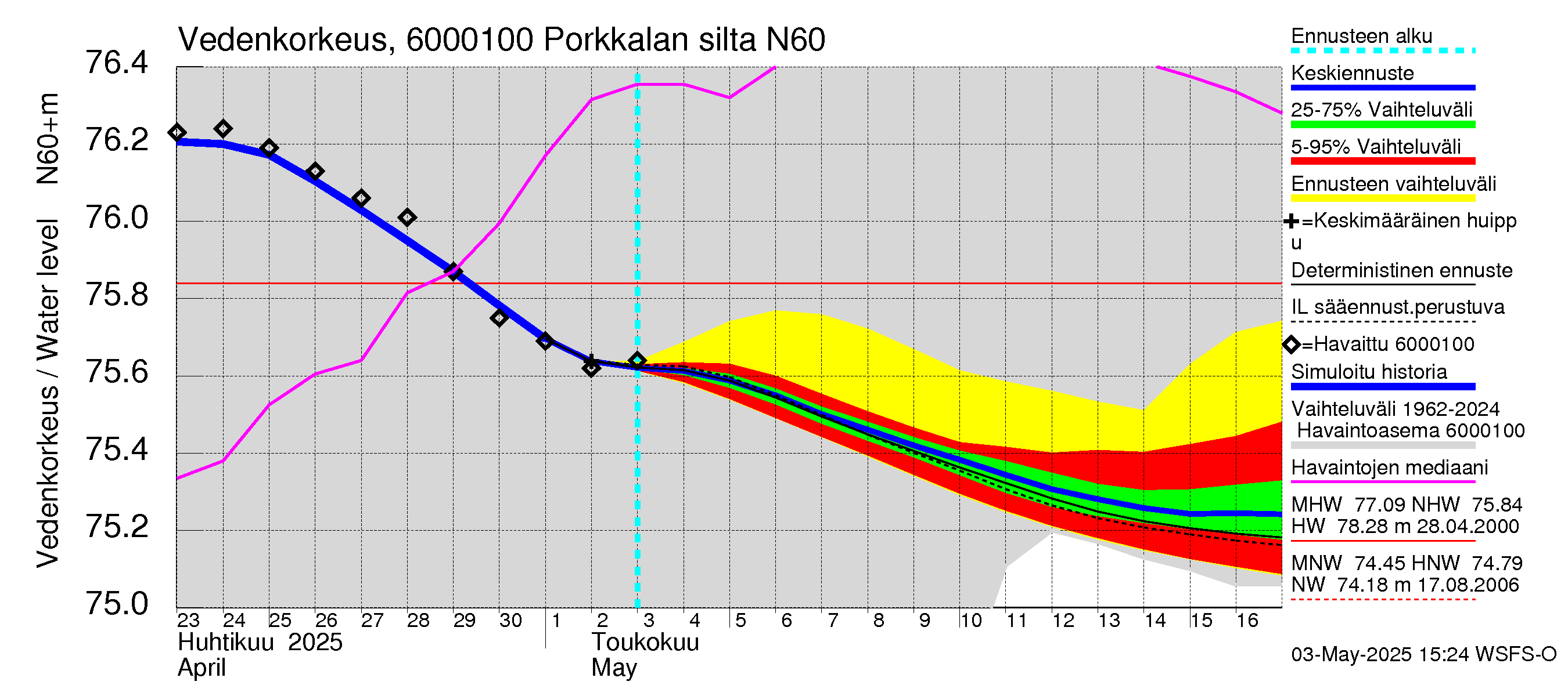 Kiiminkijoen vesistöalue - Porkkalan silta: Vedenkorkeus - jakaumaennuste