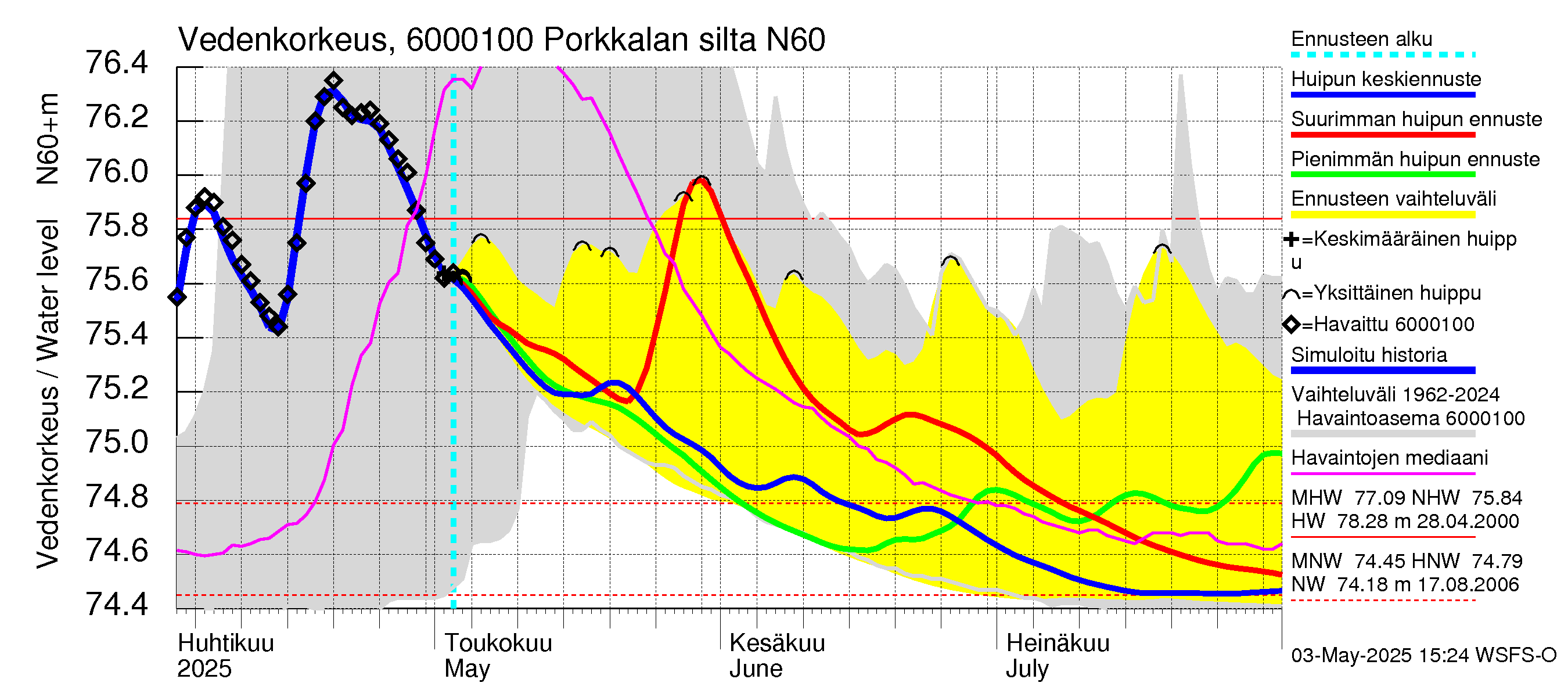 Kiiminkijoen vesistöalue - Porkkalan silta: Vedenkorkeus - huippujen keski- ja ääriennusteet