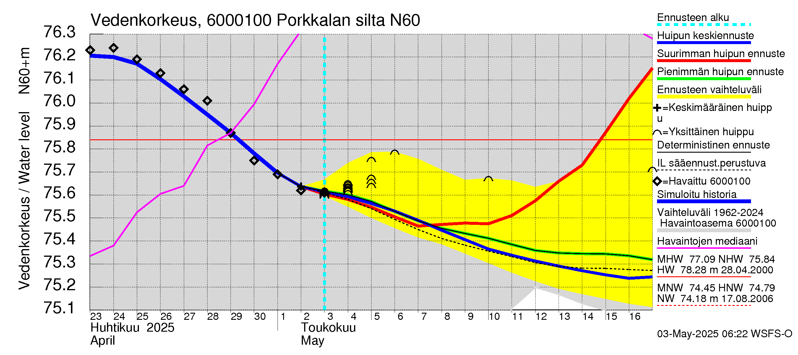 Kiiminkijoen vesistöalue - Porkkalan silta: Vedenkorkeus - huippujen keski- ja ääriennusteet
