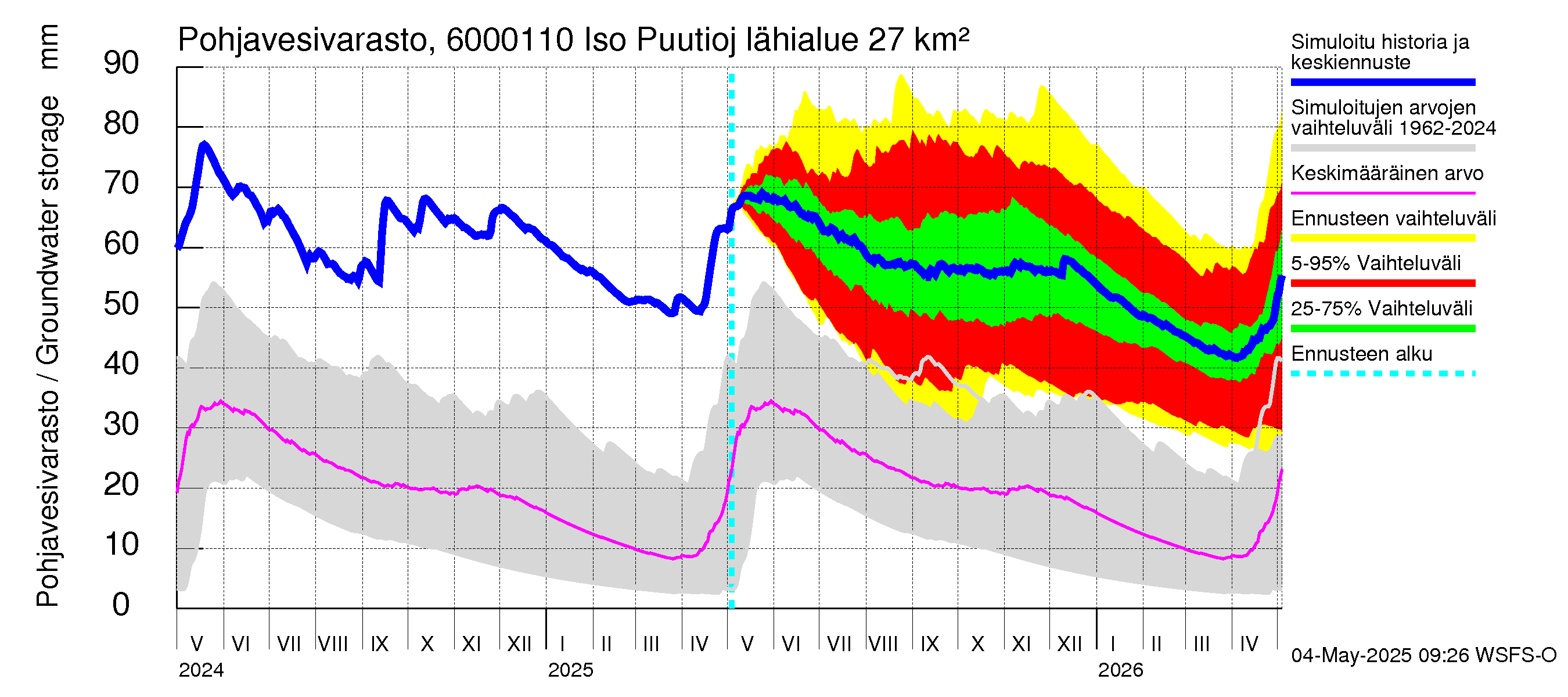 Kiiminkijoen vesistöalue - Iso Puutiojärvi - luusua: Pohjavesivarasto
