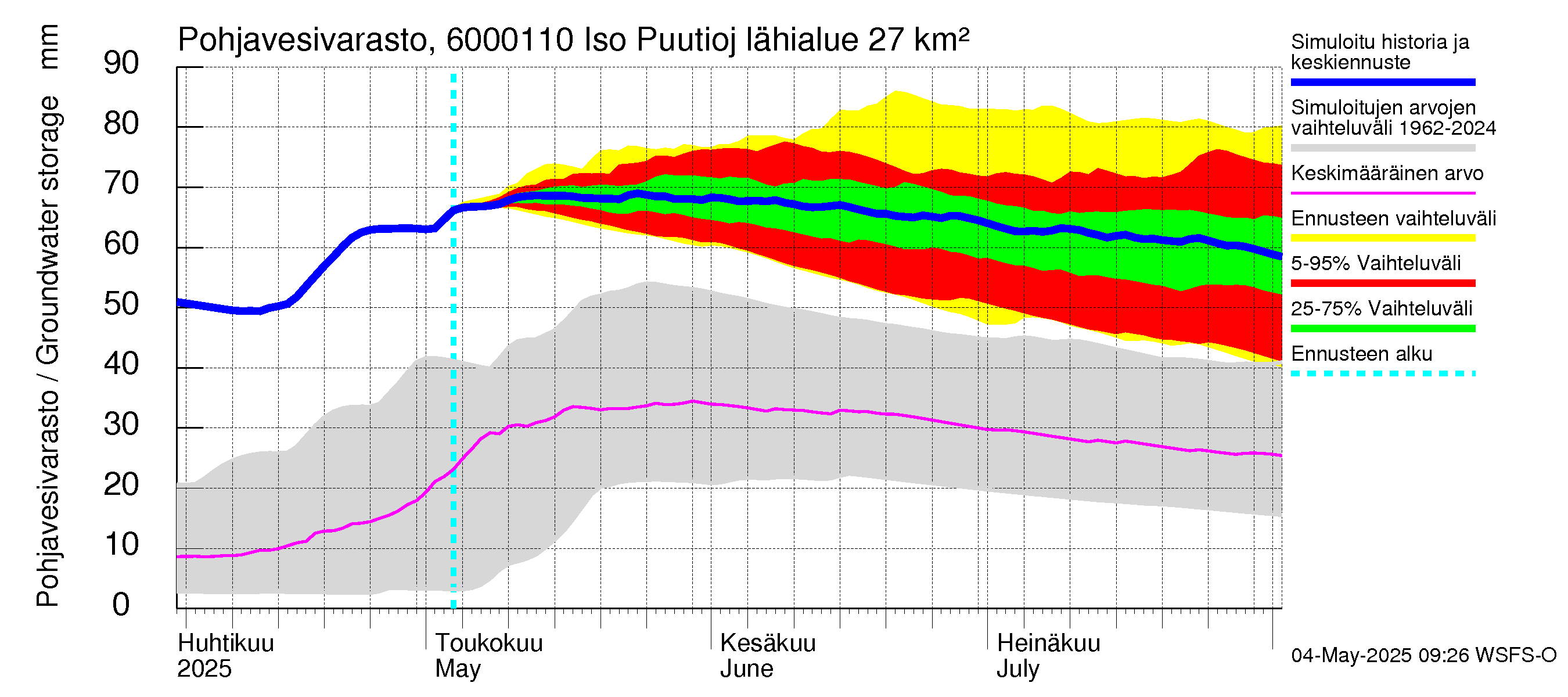 Kiiminkijoen vesistöalue - Iso Puutiojärvi - luusua: Pohjavesivarasto