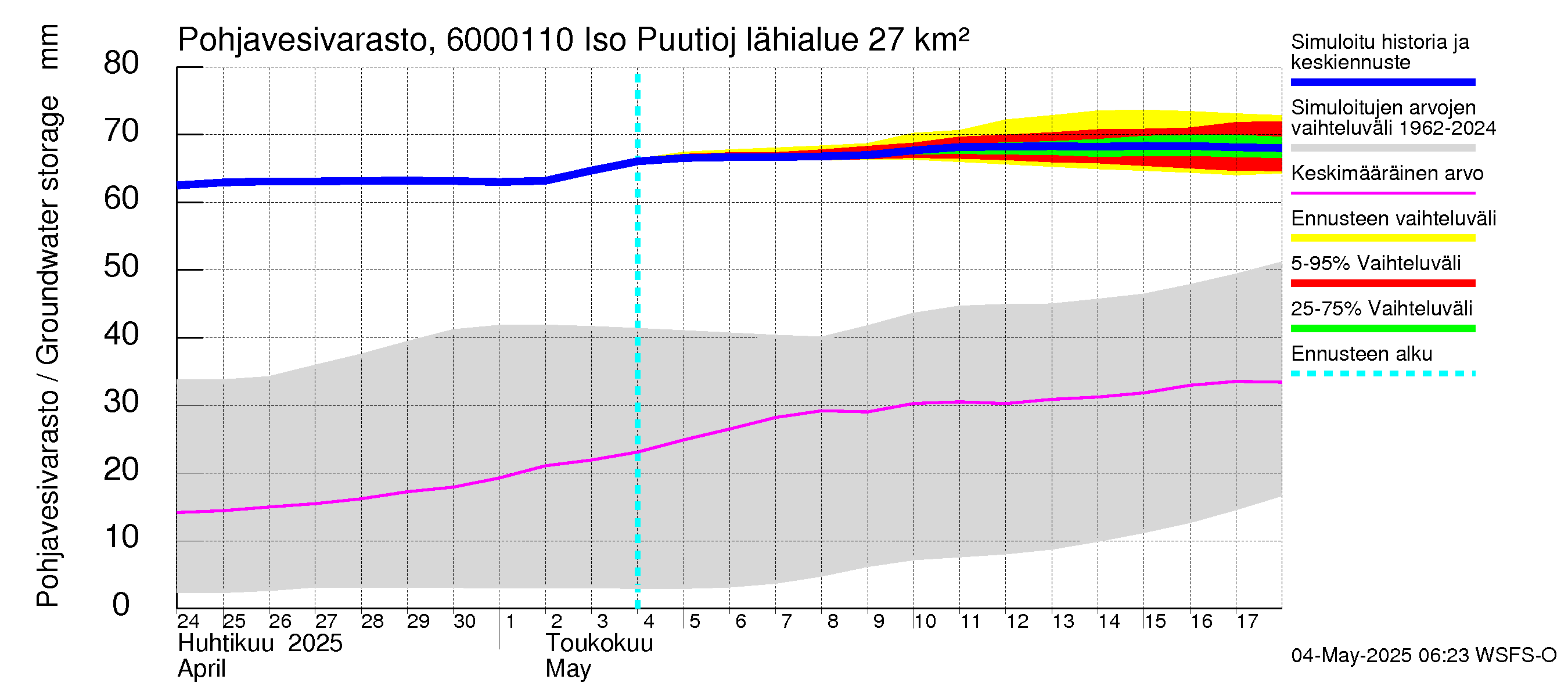 Kiiminkijoen vesistöalue - Iso Puutiojärvi - luusua: Pohjavesivarasto
