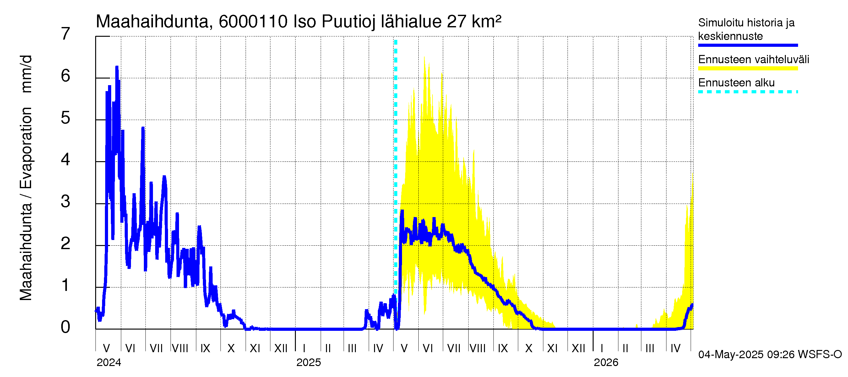Kiiminkijoen vesistöalue - Iso Puutiojärvi - luusua: Haihdunta maa-alueelta