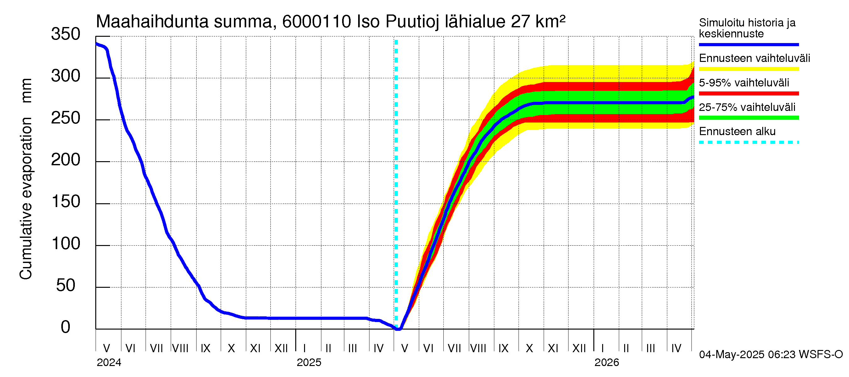 Kiiminkijoen vesistöalue - Iso Puutiojärvi - luusua: Haihdunta maa-alueelta - summa