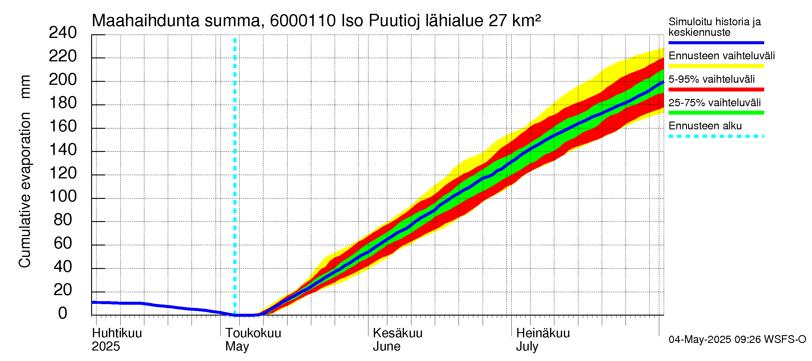 Kiiminkijoen vesistöalue - Iso Puutiojärvi - luusua: Haihdunta maa-alueelta - summa