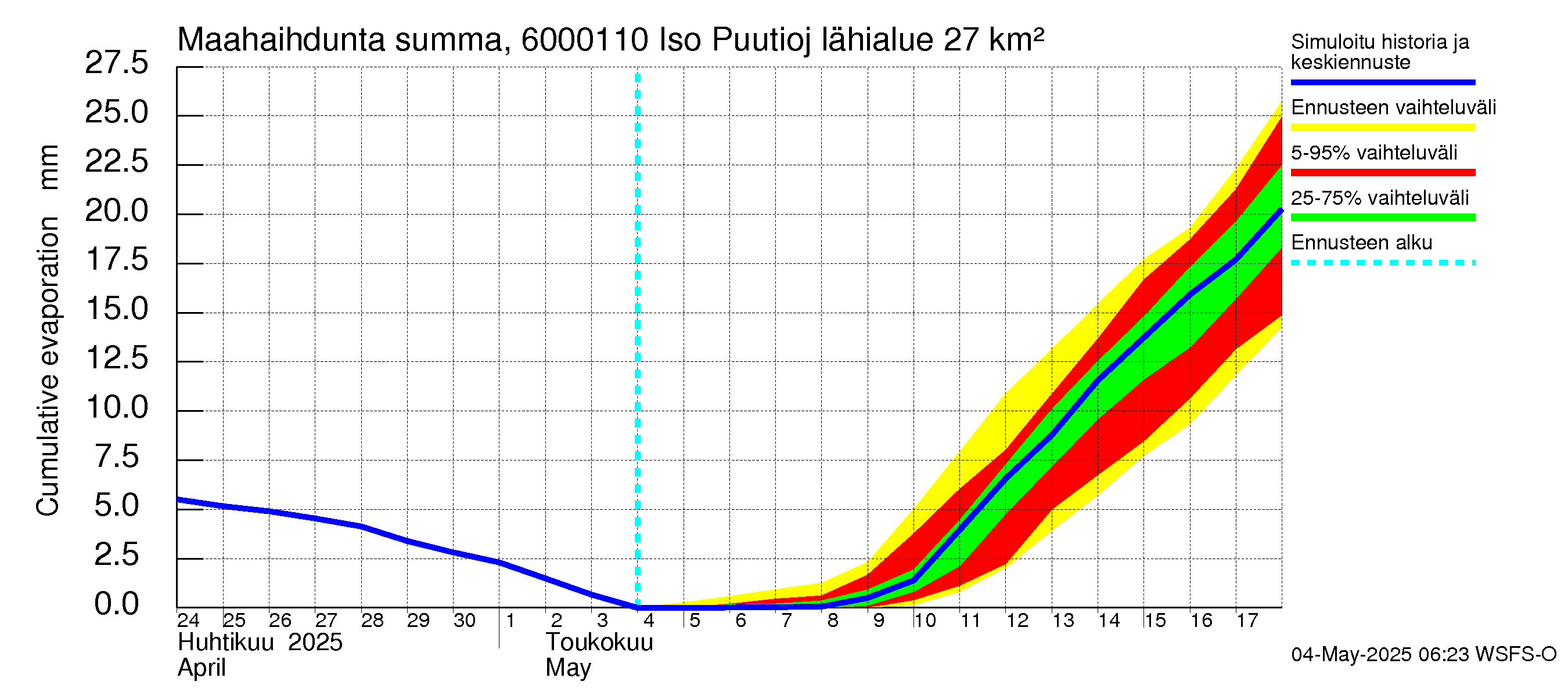 Kiiminkijoen vesistöalue - Iso Puutiojärvi - luusua: Haihdunta maa-alueelta - summa