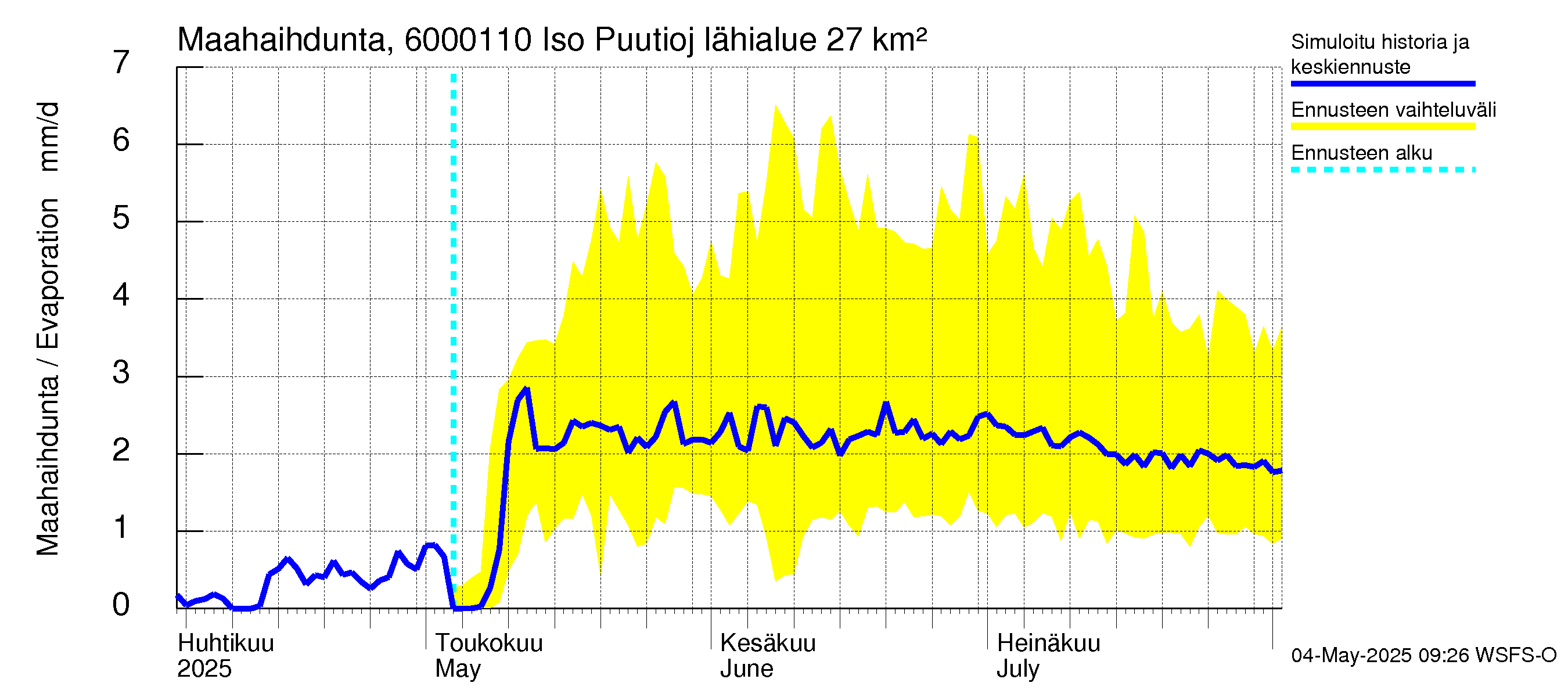 Kiiminkijoen vesistöalue - Iso Puutiojärvi - luusua: Haihdunta maa-alueelta