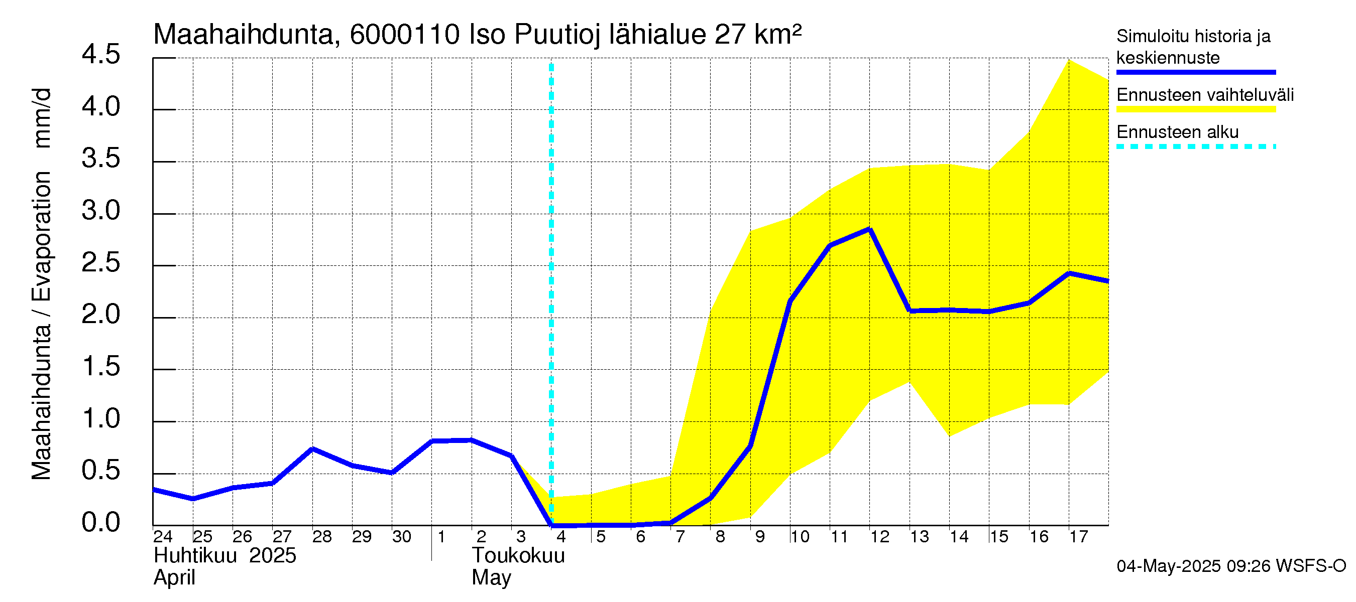 Kiiminkijoen vesistöalue - Iso Puutiojärvi - luusua: Haihdunta maa-alueelta