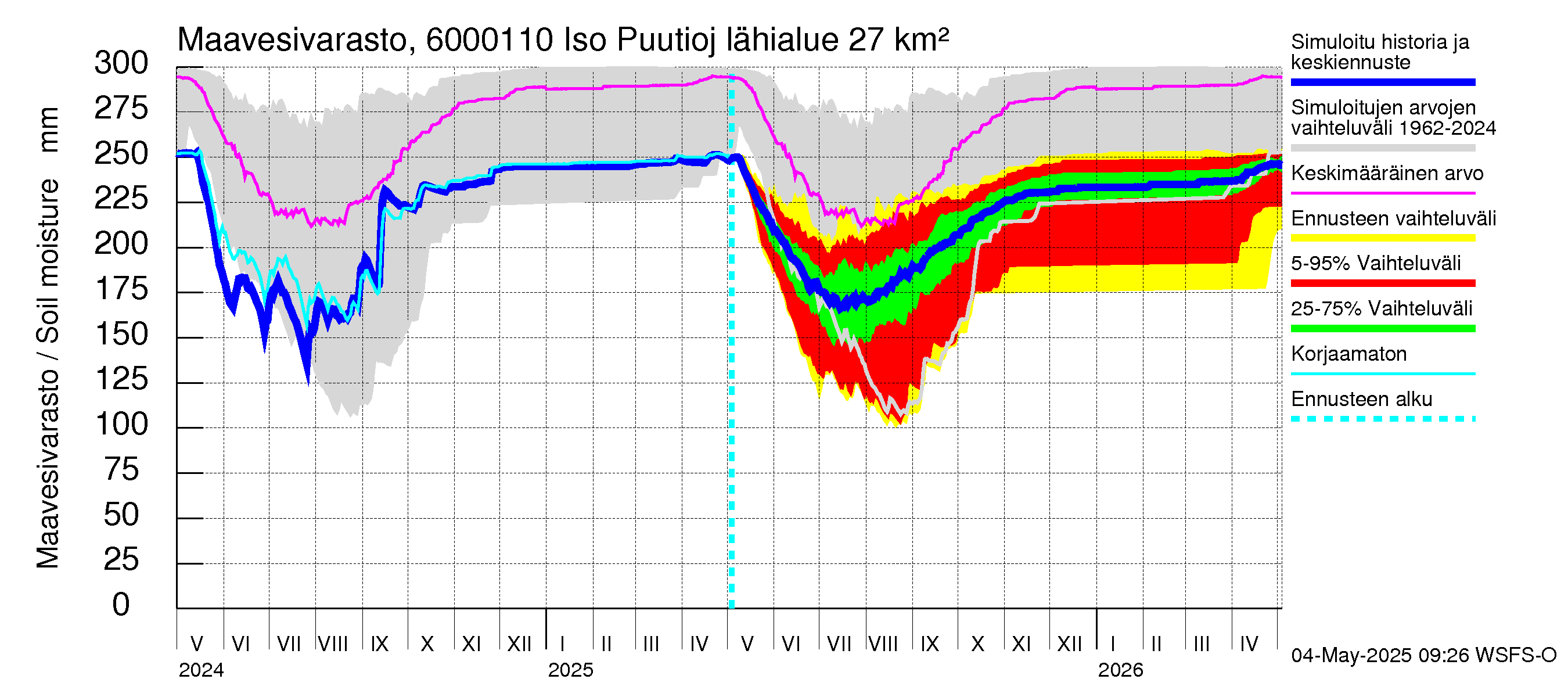 Kiiminkijoen vesistöalue - Iso Puutiojärvi - luusua: Maavesivarasto