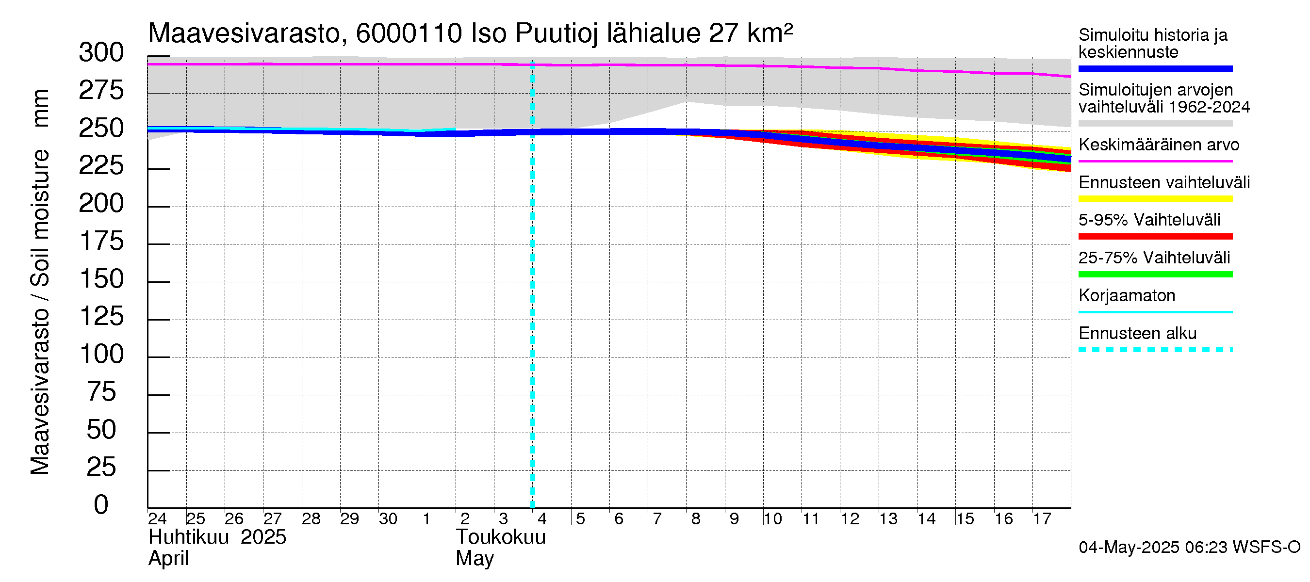 Kiiminkijoen vesistöalue - Iso Puutiojärvi - luusua: Maavesivarasto