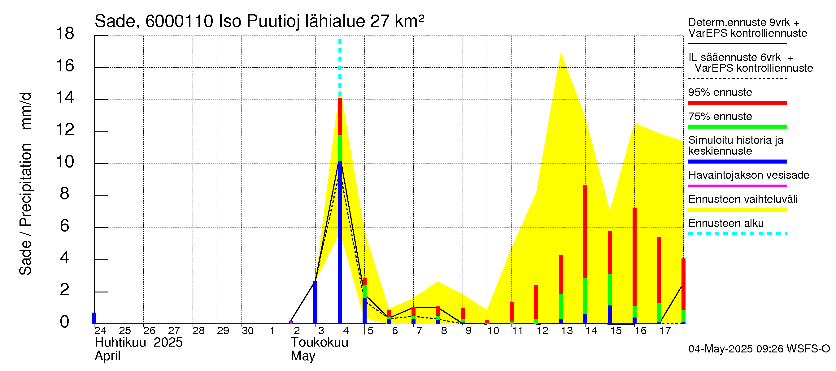 Kiiminkijoen vesistöalue - Iso Puutiojärvi - luusua: Sade