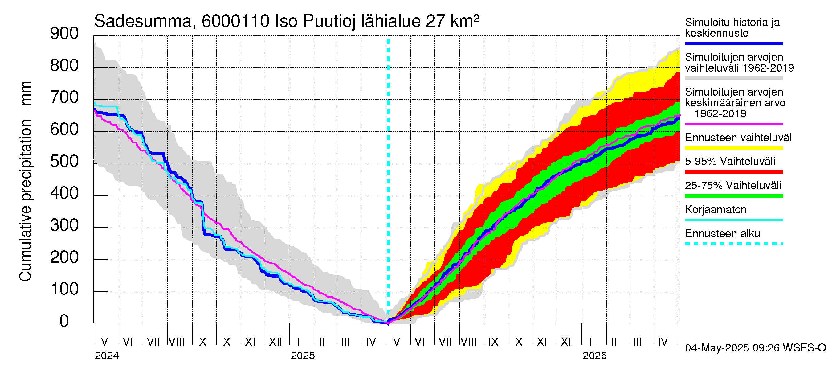 Kiiminkijoen vesistöalue - Iso Puutiojärvi - luusua: Sade - summa