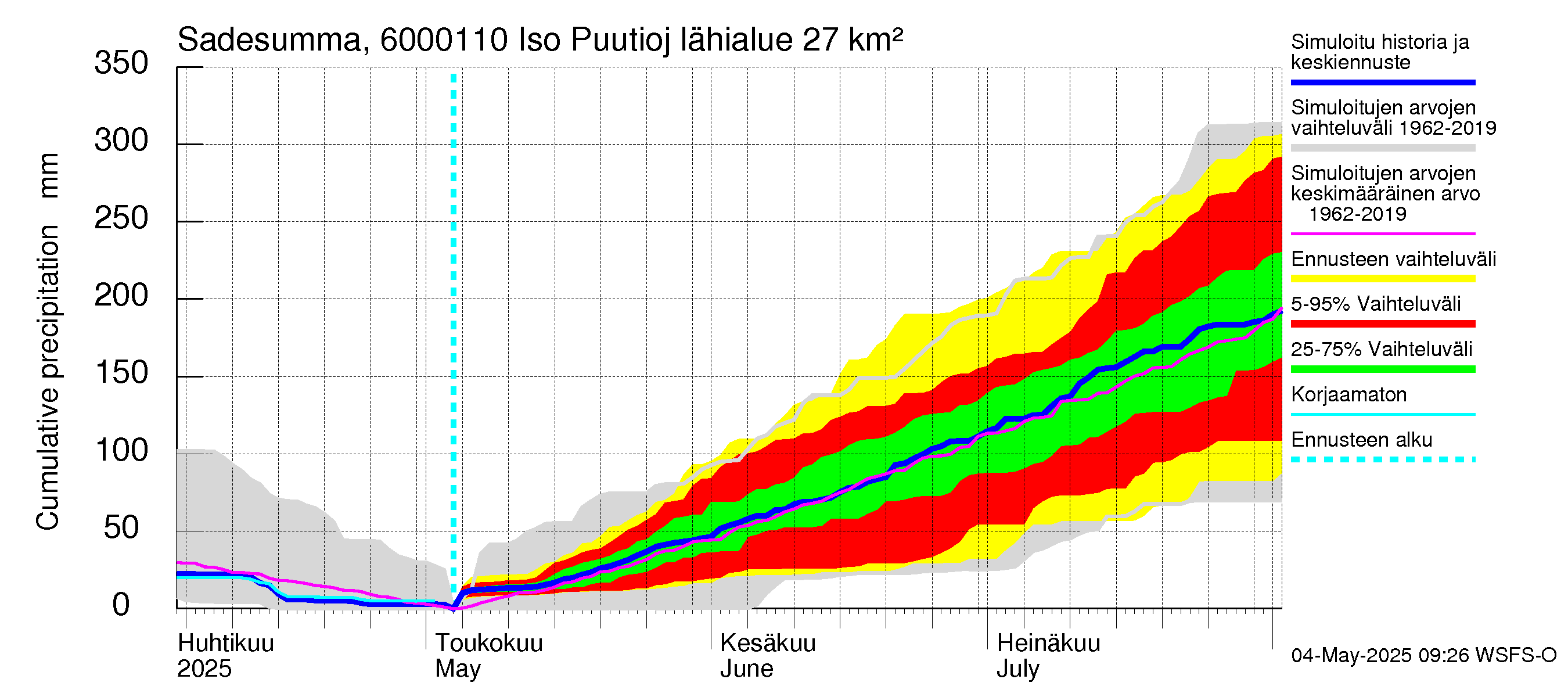Kiiminkijoen vesistöalue - Iso Puutiojärvi - luusua: Sade - summa
