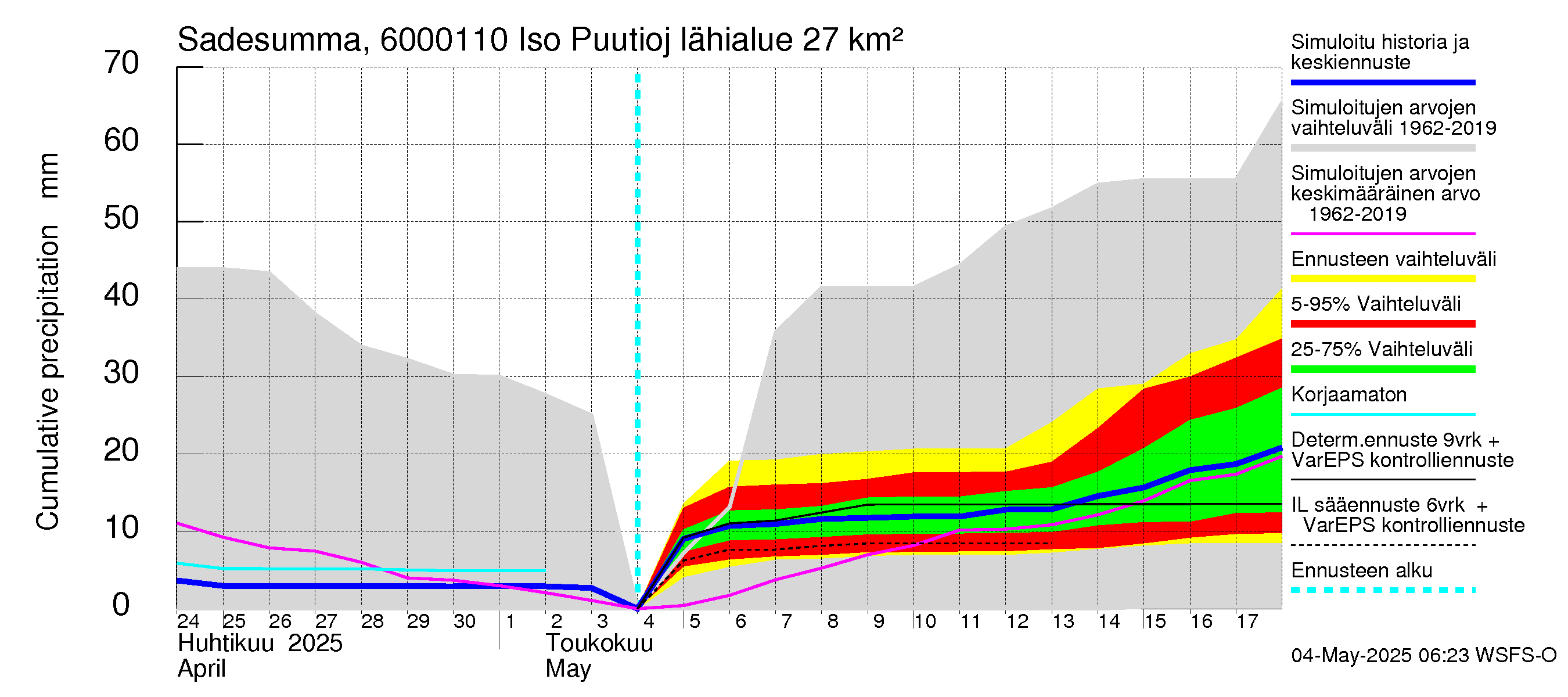 Kiiminkijoen vesistöalue - Iso Puutiojärvi - luusua: Sade - summa