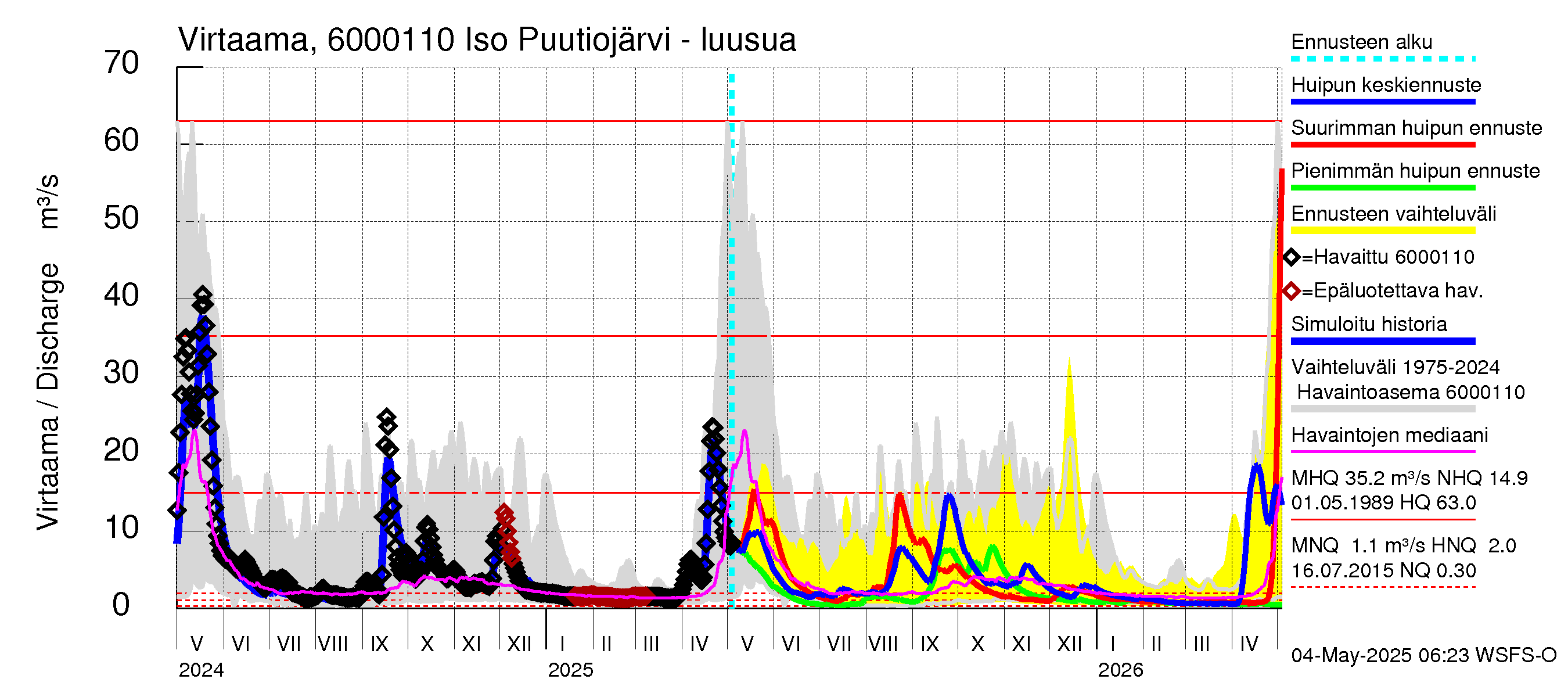 Kiiminkijoen vesistöalue - Iso Puutiojärvi - luusua: Virtaama / juoksutus - huippujen keski- ja ääriennusteet