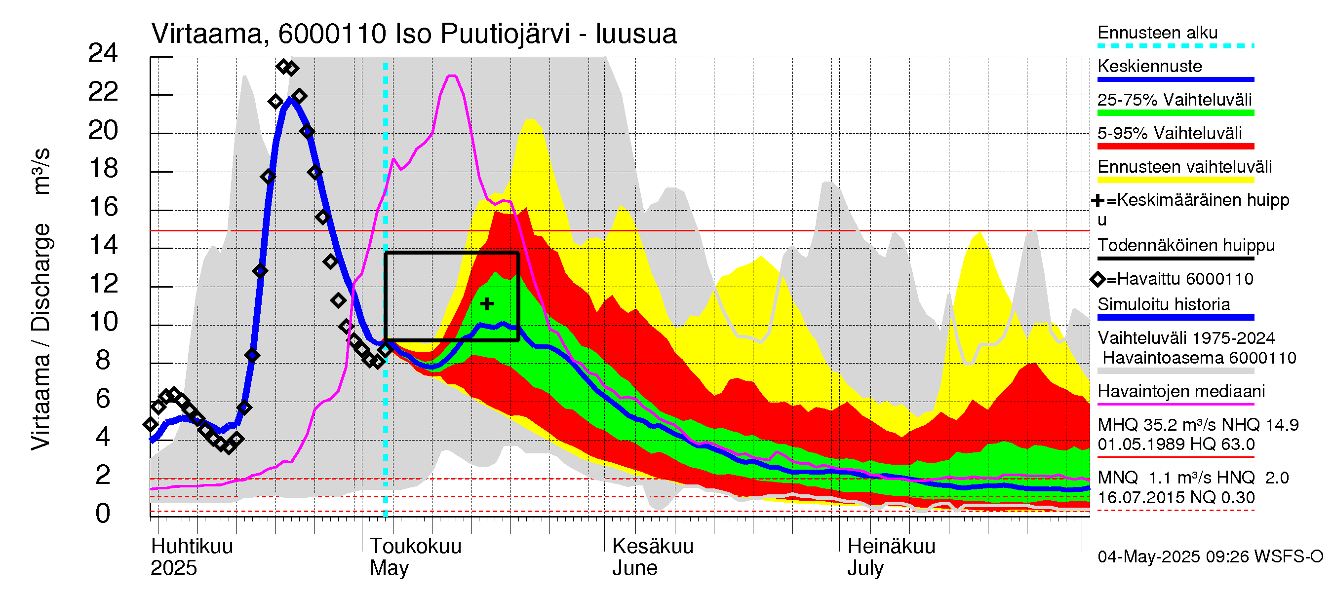 Kiiminkijoen vesistöalue - Iso Puutiojärvi - luusua: Virtaama / juoksutus - jakaumaennuste