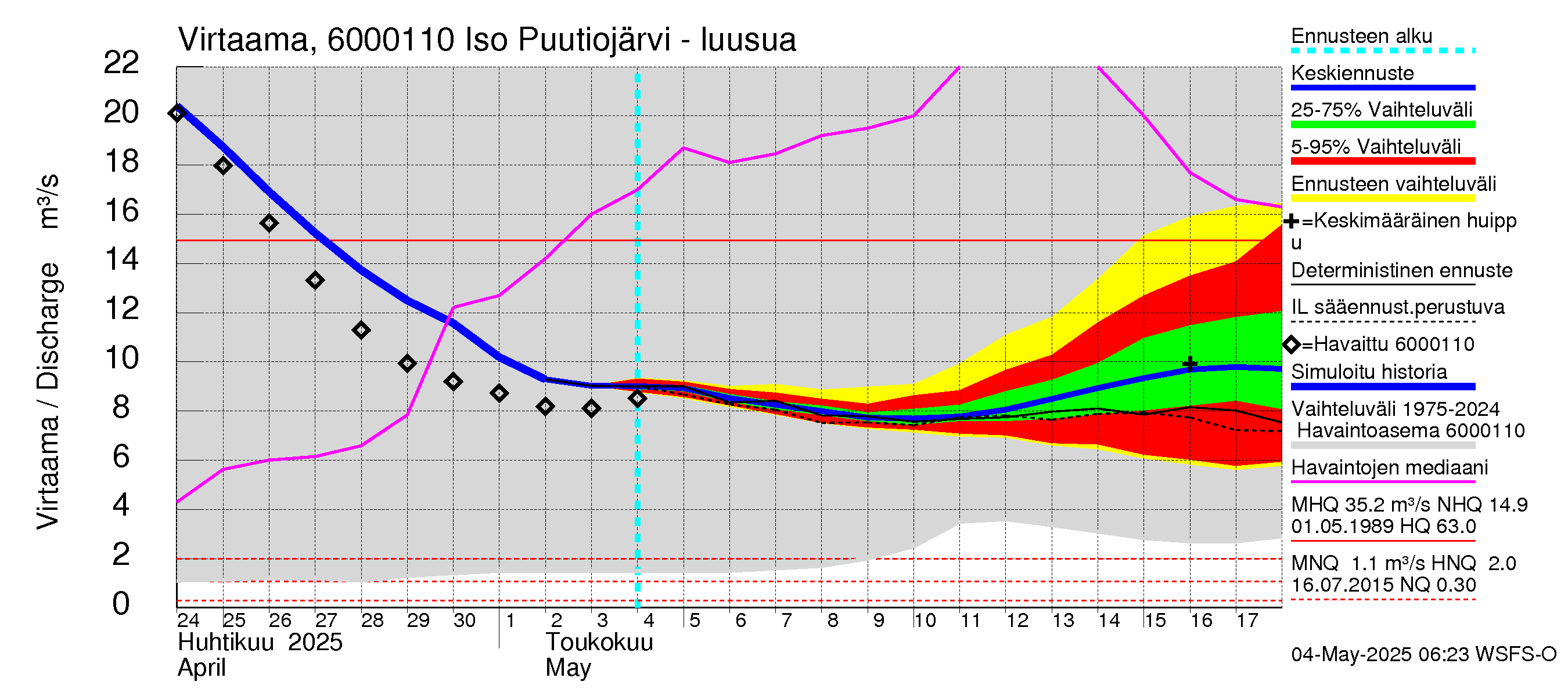 Kiiminkijoen vesistöalue - Iso Puutiojärvi - luusua: Virtaama / juoksutus - jakaumaennuste