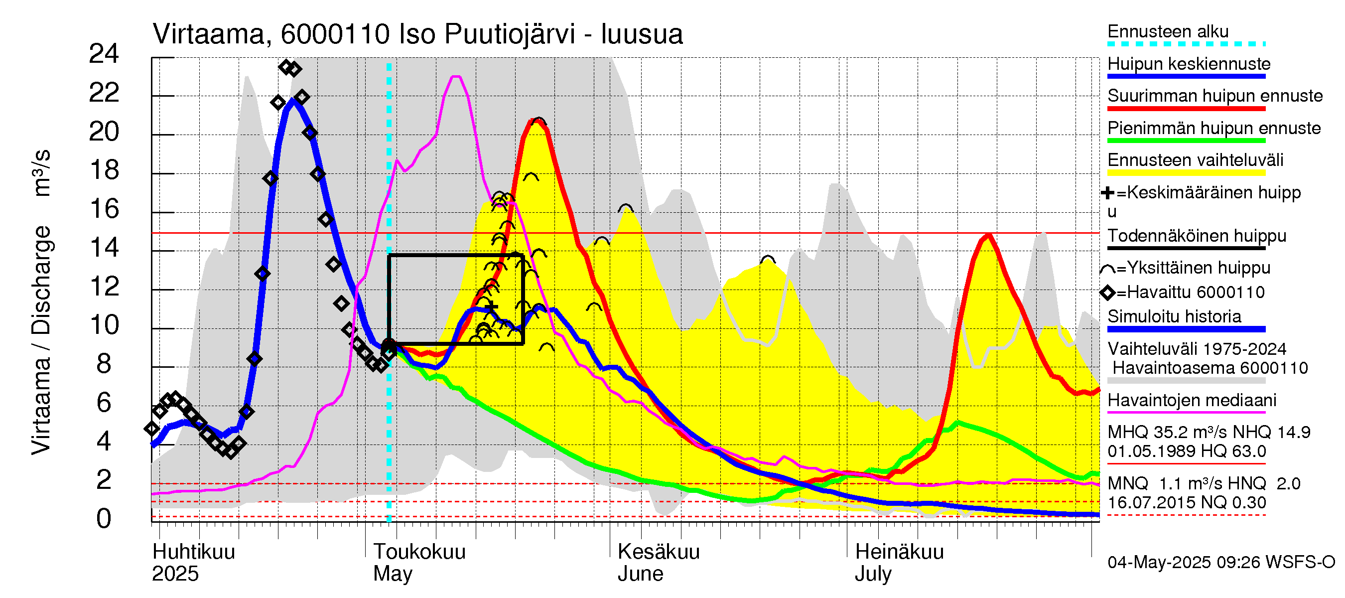 Kiiminkijoen vesistöalue - Iso Puutiojärvi - luusua: Virtaama / juoksutus - huippujen keski- ja ääriennusteet
