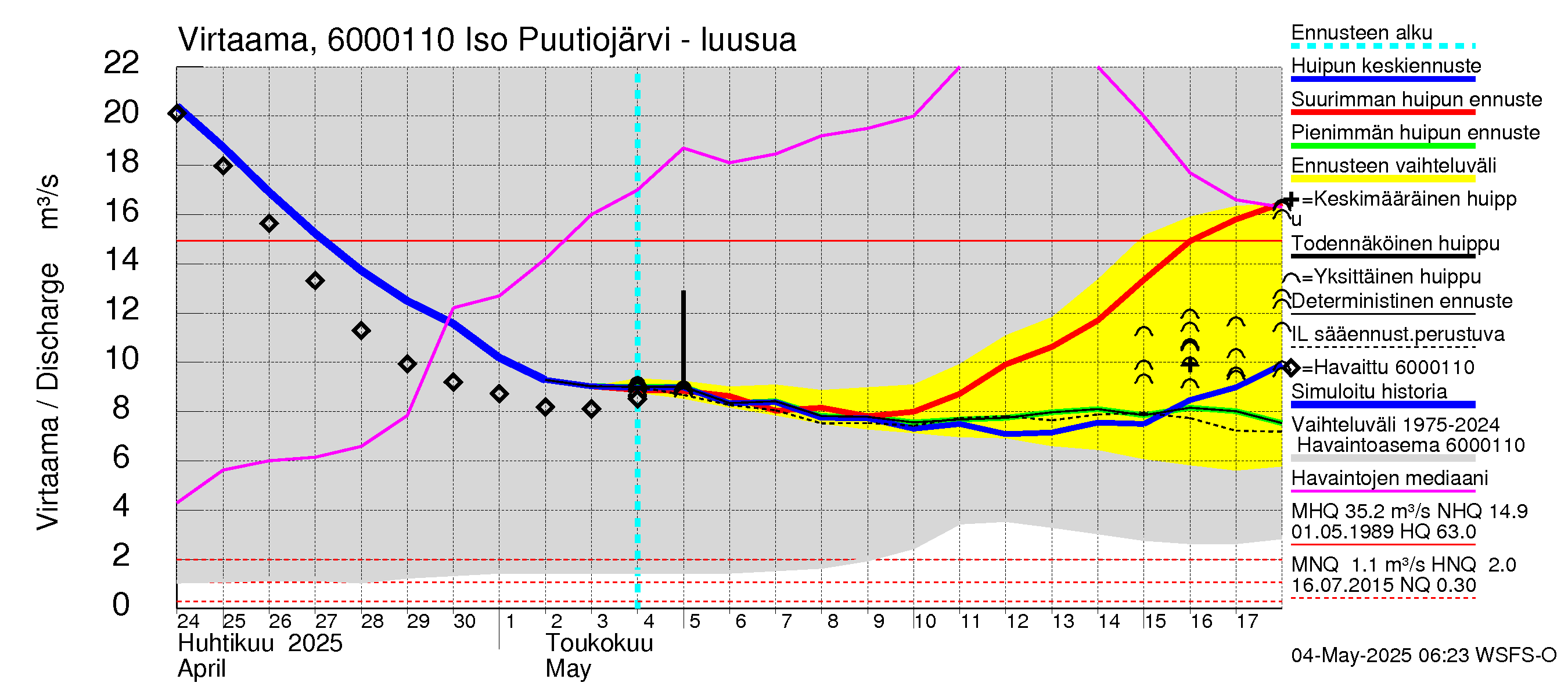 Kiiminkijoen vesistöalue - Iso Puutiojärvi - luusua: Virtaama / juoksutus - huippujen keski- ja ääriennusteet