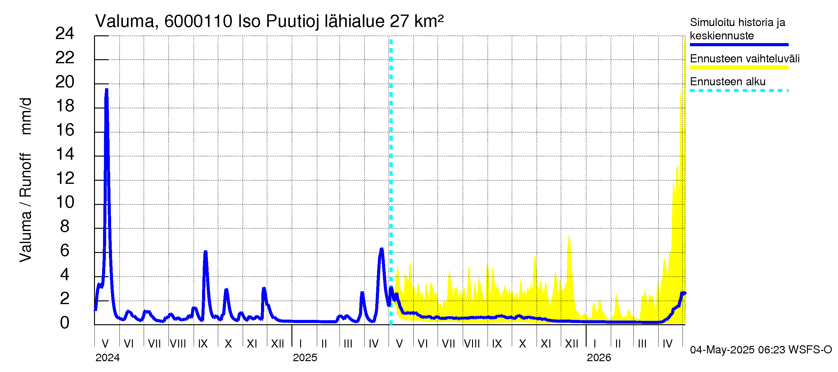 Kiiminkijoen vesistöalue - Iso Puutiojärvi - luusua: Valuma