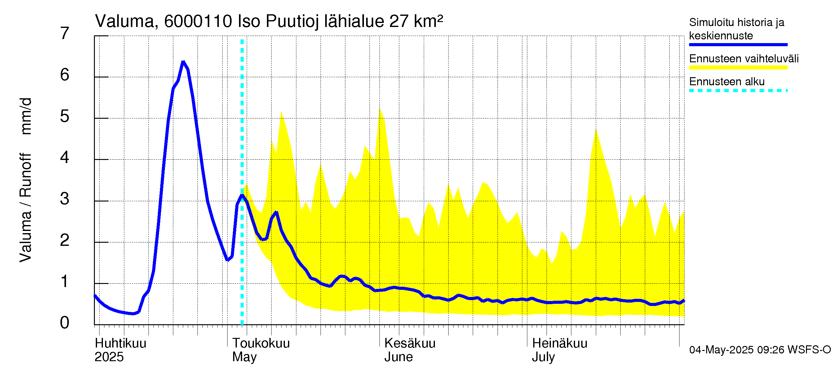 Kiiminkijoen vesistöalue - Iso Puutiojärvi - luusua: Valuma