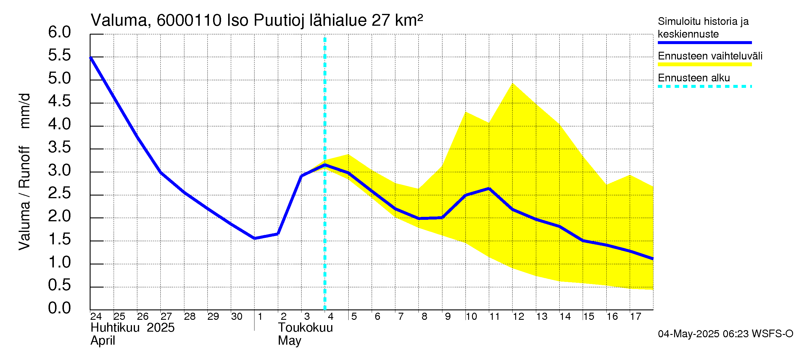 Kiiminkijoen vesistöalue - Iso Puutiojärvi - luusua: Valuma